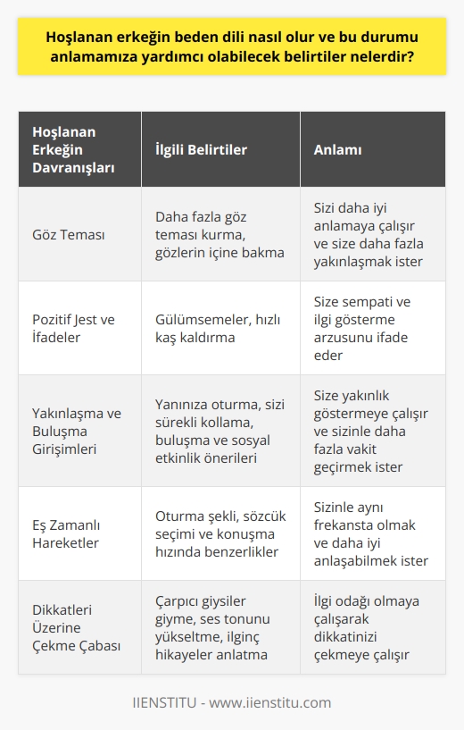 Hoşlanan Erkeğin    ve İlgili Belirtiler  Erkeklerin hoşlandıkları zaman sergiledikleri ne dikkat etmek, onların gerçek duygularını anlamanıza yardımcı olabilir. Hoşlanan bir erkeğin  hakkında daha çok bilgi edinerek, çevrenizdeki insanlarla daha iyi ilişkiler kurabilir ve yanlış anlaşılmaları önleyebilirsiniz.  Göz Teması ve İlgili Belirtiler  Hoşlanan erkeklerin tipik  belirtileri arasında göz teması öne çıkar. İlgisini belli etmek isteyen bir erkek, daha fazla göz teması kurarak sizi daha iyi anlamaya çalışır ve size daha yakınlaşır. Ayrıca, gözlerinin içine bakarak güçlü duygularını ifade etme eğilimindedir.  Pozitif Jest ve Ifadeler  Bir erkek hoşlandığında, yüzündeki ifadeler değişir ve genellikle gülümsemeler, hızlı kaş kaldırma gibi pozitif jestler görülür. Bu tip hareketler, hoşlandığı kişiye sempati ve ilgi gösterme arzusunu ifade eder.  Yakınlaşma ve Buluşma Girişimleri  Hoşlanan bir erkek, size yakınlaşmak için daha fazla fırsat arayacaktır. Bu nedenle, yanınıza oturma, sizi sürekli kollama ve yanında olma isteği gibi yakınlık göstermeye çalışır. Ayrıca, sizinle daha fazla vakit geçirmek için buluşma ve sosyal etkinlik önerilerinde bulunabilir.  Eş Zamanlı Hareketler  Bir erkek sizden hoşlanıyorsa, farkında olmadan hareketlerinizi eş zamanlı olarak taklit etmeye başlar. Oturma şekli, sözcük seçimi ve konuşma hızı gibi sözsüz alanlarda daha fazla benzerlik gösterme eğilimi gösterebilir. Bu, sizinle aynı frekansta olmak ve daha iyi anlaşabilmek istediğinin işareti olabilir.  Dikkatleri Üzerine Çekme Çabası  Hoşlanan erkekler, ilgi odağı olmaya çalışarak dikkatleri üzerine çekmeye meyillidirler. Bu nedenle, çarpıcı giysiler giymek, ses tonunu yükseltmek veya ilginç hikayeler anlatarak dikkatleri üzerine çekmek için çaba harcarlar.  Sonuç olarak, hoşlanan erkeklerin nde dikkate değer belirtiler mevcuttur. Bu belirtilere dikkat ederek, erkeklerin gerçek duygularını ve düşüncelerini daha iyi anlayabilir, iletişim kurarken daha iyi sonuçlar elde edebilirsiniz. Bu, çevrenizdeki insanlarla daha iyi ilişkiler kurmanıza ve yanlış anlaşılmaları önlemenize yardımcı olacaktır.