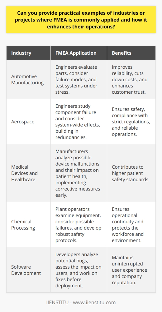Understanding FMEA in Key Industries Failure Modes and Effects Analysis (FMEA) stands as a proactive tool. Industries use it to foresee potential problems in design, manufacturing, or processes. Analysts map out what might go wrong. They assess the severity. They understand the impact. They devise mitigation strategies. FMEA in Automotive Manufacturing Safety is crucial  in automotive design. Recalls are expensive. FMEA aids in error detection early. Engineers evaluate parts. They consider failure modes. They test systems under stress. Reliability improves. Costs cut down. Customer trust grows. Aerospace Applications Aircraft must perform flawlessly. Stakeholders cannot accept any risk. FMEA helps to ensure safety and compliance with strict regulations. Engineers study component failure. They consider system-wide effects. Redundancies get built in. Reliability forms the core of operations. Medical Devices and Healthcare Patient safety is paramount. FMEA assists here. Manufacturers of medical devices apply it rigorously. They analyze the possible device malfunctions. They consider impact on patient health. Corrective measures get implemented early. The process contributes to higher patient safety standards. Chemical Processing Chemical plants present multiple hazards. There exists the potential for harmful incidents. FMEA serves as a safety net. Plant operators examine equipment. They consider the possible failures. They develop robust safety protocols. They ensure operational continuity. They protect the workforce and environment. FMEA in Software Development Software systems must be reliable. FMEA evaluates software failure modes. Developers analyze potential bugs. They assess the impact on users. They work on fixes before deployment. User experience remains uninterrupted. Companies maintain their reputation.  Conclusion FMEA proves beneficial across many sectors. It prioritizes prevention. It prepares industries for the unexpected. It enhances operational safety. It protects against financial loss. It ensures customer satisfaction. It fosters a culture of continuous improvement. The practice of FMEA makes operations resilient. It empowers industries to face the future with confidence.