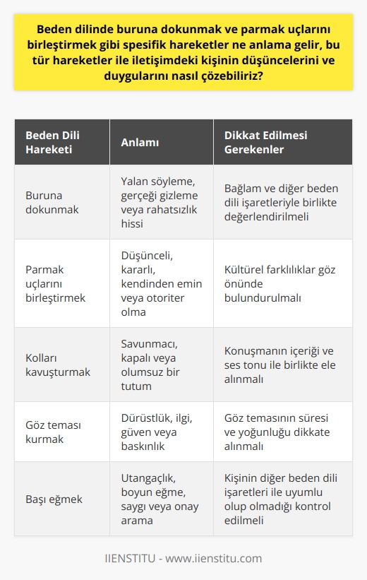 Beden Dilinin İncelikleri  Beden dilinde spesifik hareketler, insanlar arası iletişimde oldukça önemli bir rol oynamaktadır. Buruna dokunmak ve parmak uçlarını birleştirmek gibi hareketler, kişinin düşünceleri ve duyguları hakkında ipuçları sunar. bu tür hareketlerle iletişimde olan kişinin düşüncelerini ve duygularını çözmek için, beden diline dikkatle bakmak ve bu hareketleri doğru bir şekilde yorumlamak önemlidir.  Gözlem ve Yorumlama  Beden dilindeki hareketlerin anlamını çözmek için dikkatli bir gözlem yaparak, her hareketin ne anlama geldiğini belirlemeye çalışmak önemlidir. Örneğin, buruna dokunan bir kişi yalan söyleyebilirken, parmak uçlarını birleştiren bir kişi ise düşünceli, kararlı ve kendinden emin olabilir. Her iki hareket de farklı düşünce ve duygu durumlarını yansıtır ve bu nedenle dikkate alınması önemlidir.  Kültürel Farklılıklar  Farklı kültürlerde beden dilinde yapılan hareketlerin anlamı da değişebilir. Bu nedenle, bu tür hareketlerle iletişimde olan kişinin düşünceleri ve duyguları hakkında bir fikir edinmek için, kültürel bağlamı da düşünmek önemlidir. Kültürel farklılıkların anlaşılması, yanlış yorumlamaları önlemeye yardımcı olur ve karşımızdaki kişinin söylemeye çalıştığı şeyi daha doğru anlayabiliriz.  Empati ve Öz-farkındalık  Beden dilinde yapılan spesifik hareketleri anlamak ve bunların ne anlama geldiğini çözmek, empati ve öz-farkındalık becerilerini geliştirmeye yardımcı olur. Karşımızdaki insanların düşüncelerini ve duygularını daha iyi anlayarak, iletişimde daha başarılı olabilir ve daha iyi ilişkiler kurabiliriz. Aynı zamanda, kendi beden dilimize dikkat ederek, başkalarına gönderdiğimiz sözsüz mesajların doğru olduğundan emin olabiliriz.  Sonuç  Beden dilinde buruna dokunmak ve parmak uçlarını birleştirmek gibi spesifik hareketler, karşımızdaki kişi hakkında önemli bilgiler verebilir. Bu tür hareketlerin doğru bir şekilde yorumlanması ve anlaşılması, başarılı iletişimin anahtarıdır. Kültürel bağlamı, empati ve öz-farkındalığı dikkate alarak, beden dilinde yapılan bu hareketlerle iletişimde kişinin düşüncelerini ve duygularını daha doğru çözebilir ve iletişimde başarılı olabiliriz.