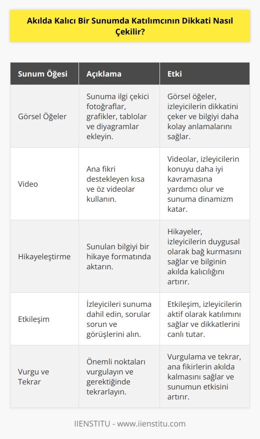 Sunumun görsel özelliklerini arttırmak gerekiyor. Bazen bir fotoğraf sayfalarca yazıdan daha çok şey ifade eder. Video da eklenebilir. Ana fikre uygun bir video kişilerin konuyu anlamasına yardımcı olur.