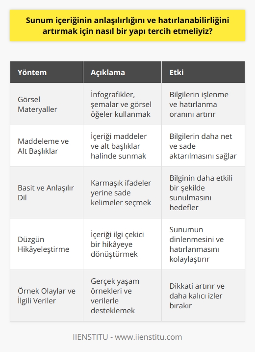 Görsel Materyallerin Rolü  Sunum içeriğinin anlaşılırlığını ve hatırlanabilirliğini artırmak adına görsel materyallerin etkili kullanımına önem verilmelidir. İstatistiklere göre, görsel bilgilerin işlenme ve hatırlanma oranı daha yüksektir. Özellikle infografik ve şemalar, edinilen bilgilerin daha sağlıklı hatırlanabilmesini sağlar.  Maddelerin Kullanımı  Sunum metninde maddeler ve alt başlıklar kullanarak, bilgilerin daha sade ve net bir şekilde aktarılması sağlanmalıdır. Bu yapı, alıcıların bilgilere odaklanmasına ve ana noktaları hızlıca yakalamalarına olanak tanır.  Basit ve Anlaşılır Dil  Anlaşılırlığı ve hatırlanabilirliği bir adım öteye taşımak için, sunum içeriğinde basit ve anlaşılır bir dil tercih edilmelidir. Karmaşık ifadeler yerine sade ve anlaşılır kelimeler kullanılarak, bilginin daha etkili bir şekilde sunulması hedeflenmelidir.  Düzgün Hikayeleştirme  Etkili bir sunum yapısı, içeriğin düzgün bir hikayeye dönüşmesine imkan tanımalıdır. Hikaye akışı içerisinde, alıcıların ilgisini yakalayabilecek öğeler ve beklenmedik sürprizlerle beslenmiş bir senaryo, sunumun dinlenmesini ve hatırlanmasını kolaylaştırır.  Örnek Olaylar ve İlgili Veriler  Sunum metninde, açıklanan konularla ilgili gerçek yaşam örnekleri ve ilgili verilerle desteklenmesi, sunum sırasında dikkati artırır ve daha kalıcı izler bırakır. İlgili örnekler sunarak, karşı tarafın öğrenme sürecini destekleyici bir etkiye sahip olabilirsiniz.  Sonuç olarak, sunum içeriğinin anlaşılırlığını ve hatırlanabilirliğini artırmak için görsel materyallerden yararlanamak, maddeler ve alt başlıklar kullanarak bilgileri netleştirmek, basit ve anlaşılır bir dil seçimi yapmak, düşgün hikayeleştirme ile alıcıların dikkatini çekmek ve gerçek yaşam örnekleri ile sunumu güçlendirmek önemlidir. Bu yöntemlerle, sunumunuzun başarılı ve etkili olabileceğini göz önünde bulundurarak, içeriğinizi daha etkili hale getirebilirsiniz.