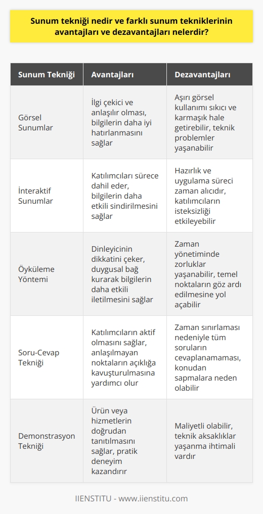 Sunum Tekniği Tanımı  Sunum tekniği, bir konuyu anlatmak, bilgi ve fikirleri paylaşmak veya bir proje, ürün veya hizmet hakkında bilgi vermek amacıyla kullanılan yöntemler ve stratejiler bütünüdür. Sunum teknikleri, farklı hedef kitleleri ve amaçlara yönelik olarak değişiklik gösterebilir.  Farklı Sunum Tekniklerinin Avantajları  1. Görsel Sunumlar: Görsel sunum teknikleri, genellikle slaytlar, diagramlar, tablolar ve grafikler kullanarak bilgi ve fikirleri sunmaktadır. Görsel öğelerin kullanılması, sunumun ilgi çekici ve anlaşılır olmasını sağlar. Ayrıca,   yı kullanarak bilgilerin daha iyi hatırlanmasına katkıda bulunur.  2. İnteraktif Sunumlar: İnteraktif sunum teknikleri, katılımcıları sürece dahil ederek sunumu canlı ve etkili kılan yöntemlerdir. Soru-cevap, grup tartışmaları, oylama ve el hareketleri gibi yöntemler kullanarak katılımı artırır ve bilgilerin sindirilmesini sağlar.  3. Öyküleme Yöntemi: Öyküleme yöntemi, bilgi ve fikirlerin anlatılması için hikâyeler, örnek olaylar ve kişisel deneyimler kullanılır. Bu teknik, dinleyicinin dikkatini çeker ve duygusal bağ kurarak bilgilerin daha etkili bir şekilde iletilmesine yardımcı olur.  Farklı Sunum Tekniklerinin Dezavantajları  1. Görsel Sunumların Dezavantajları: Görsel sunumlar, slayt ve grafik gibi görsel öğelerin aşırı kullanımı nedeniyle sıkıcı ve karmaşık hale gelebilir. Ayrıca, teknik problemler nedeniyle sunumun kesintiye uğraması da muhtemel bir dezavantajdır.  2. İnteraktif Sunumların Dezavantajları: İnteraktif sunumlar, hazırlık ve uygulama sürecinde daha fazla zaman ve enerji gerektirir. Katılımcıların isteksiz veya utangaç olması durumunda, etkileşim düzeyi düşebilir ve sunum amacına ulaşmakta zorluk yaşanabilir.  3. Öyküleme Yönteminin Dezavantajları: Öyküleme yöntemi, zaman yönetiminde zorluklar yaşanmasına neden olabilir ve bazen konunun temel noktalarının göz ardı edilmesine yol açar. Ayrıca duygu yoğunluğu sebebiyle dinleyici, aktarılan bilgilere dikkatini yitirebilir.