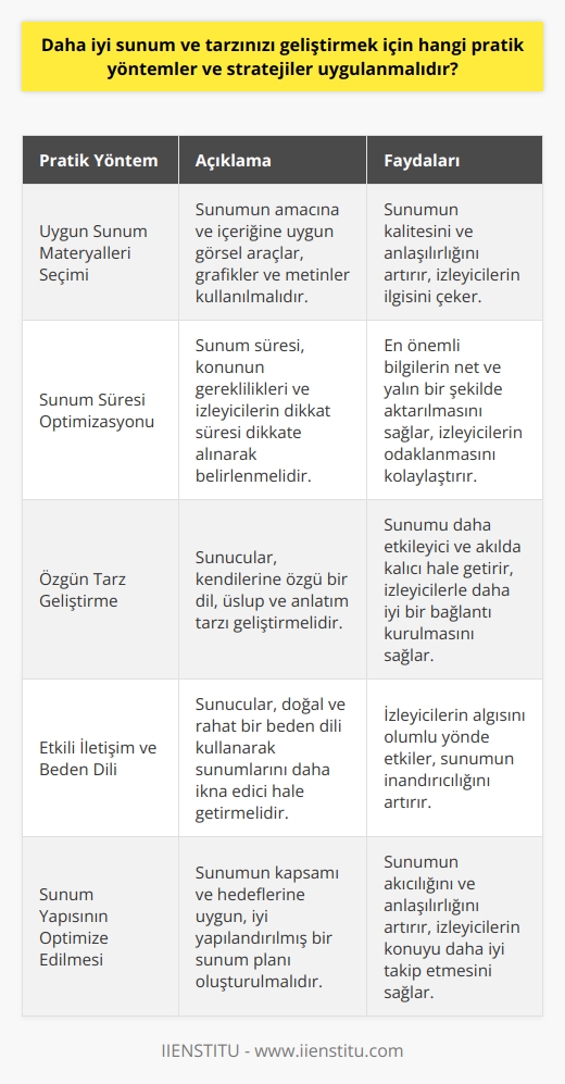 Etkili Pratik Yöntemler  Daha iyi bir sunum ve tarzınızı geliştirmek için, deneyimli sunucuların tavsiyelerine göre bazı pratik yöntemler ve stratejiler uygulanmalıdır. İlk olarak, başarılı sunumlar için genellikle doğru seçilen sunum materyalleri ve görsel araçlar kullanılmalıdır. Sunumun temel amacı ve içeriğine uygun şekilde, en etkili görselleri, grafikleri ve metinleri tercih etmek, sunumun kalitesini ve anlaşılırlığını artırır.  Sunum Süresi ve Kapsamı  Sunumları etkili kılmak için dikkat edilmesi gereken bir diğer faktör sunum süresidir. Sunum süresini belirlerken, konunun genel doğası ve gereklilikleri dikkate alınmalıdır. Sunum süresi, alıcının dikkat süresini yansıtmalı ve bu süre zarfında en önemli bilgiler net ve yalın bir şekilde ifade edilmelidir. Ayrıca, sunumun kapsamı ve hedeflerine uygun bir yapının olması, etkin bir sunumun temel yapı taşlarındandır.  Özgün Bir Tarz Geliştirmek  Etkili bir sunum tarzı ve anlatım geliştirmek için, sunucuların kendine özgü tarzını keşfetmeleri önemlidir. Bu tarz, sunumda kullanılacak dil ve üslup ile belirgin hale gelir. Özellikle, sunum dilinin anlaşılır, etkileyici ve katılımcılar için uygun olması gerekmektedir. Sunum yapılan dilde akıcı olmak ve mükemmel bir   ne sahip olmak, sunumu daha etkili hale getirir.  İletişim ve Beden Dili  Sunum tarzını geliştirmek için alınacak önlemlerin başında ise, iyi bir    kullanmak gelir. Bir sunum sırasında, sunucunun kullandığı iletişim şekli ve beden dili katılımcıların algısını doğrudan etkiler. Başarılı sunucular genellikle, doğal ve rahat bir  kullanarak sunumunu daha etkileyici ve ikna edici bir hale getirirler.  Sonuç olarak, doğru içerik seçimi, sunum süresi ve kapsamının belirlenmesi, özgün bir tarz geliştirmek, iyi bir  kullanarak daha iyi sunumlar yapılabilmekte ve sunum tarzı geliştirilebilmektedir. Bu stratejilerin ve pratik yöntemlerin uygulanması, sunum başarısı ve etkinliği açısından büyük önem taşımaktadır.