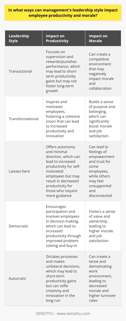 Impact of Leadership on Employee Productivity and Morale Understanding Leadership Styles Leadership styles shape team dynamics. They influence workplace environments. Varied styles have different effects.  Transactional  leaders focus on supervision. They reward or punish performance.  Transformational  leaders inspire and motivate. They foster a cohesive vision.  Laissez-faire  leaders offer autonomy. They provide minimal direction.  Democratic  leaders encourage participation. They involve employees in decisions.  Autocratic  leaders dictate processes. They make unilateral decisions. Leadership Effect on Productivity Clear communication drives results.  It sets expectations. It aligns team goals.  Consistent feedback improves performance.  It helps address issues. It fine-tunes workflows.  Autonomy boosts innovation.  It allows creative solutions. It enables flexible thinking.  Recognition sustains momentum.  It values employees. It encourages continuous effort.  Micromanagement impedes productivity.  It stifles independence. It increases stress. Leadership Influence on Morale Employee involvement increases satisfaction.  It acknowledges contributions. It shares successes.  Distrust generates morale loss.  It erodes team spirit. It discourages initiative.  Supportive environments enhance well-being.  They nurture growth. They promote balance.  Inconsistent policies cause frustration.  They confuse staff. They create uncertainty.  Empowerment fosters loyalty.  It builds confidence. It strengthens commitment. Balancing Leadership for Optimal Outcomes Effective leaders adapt styles. They assess team needs. They pivot strategies accordingly. They blend approaches wisely. They leverage diverse strengths. They mitigate potential weaknesses. Successful leadership demands balance. It seeks optimal productivity. It prioritizes employee morale.