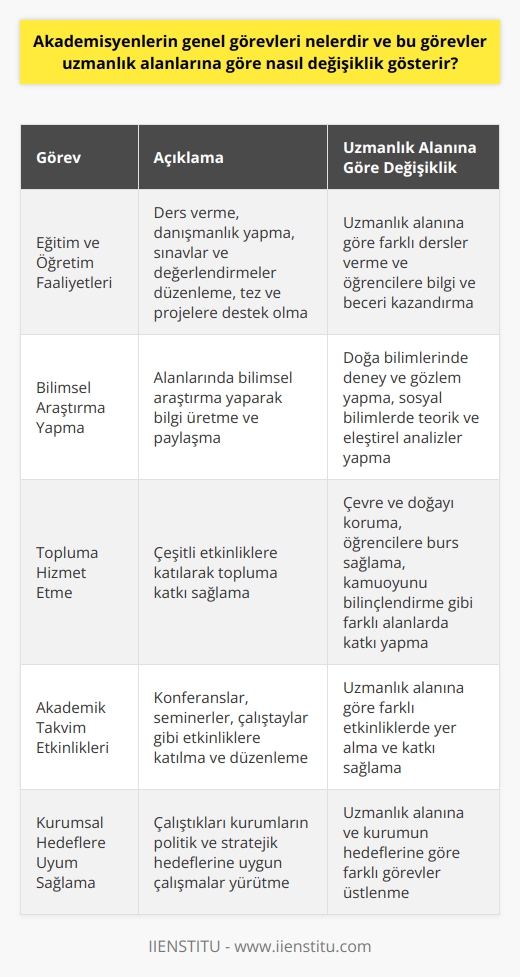 Akademisyenlerin Temel Görevleri  Akademisyenlerin genel görevleri, eğitim ve öğretim faaliyetlerine katkı sağlamak, bilimsel araştırma yapmak ve topluma hizmet etmek şeklinde özetlenebilir. Bu üç temel görev, akademisyenlerin donanım ve yeteneklerine, uzmanlık alanlarına ve çalıştıkları kurumların politik ve stratejik hedeflerine bağlı olarak farklılık gösterebilir.  Eğitim ve Öğretim Faaliyetlerine Katkı  Akademisyenler, uzmanlık alanlarına göre farklı dersler vererek öğrencilere bilgi ve beceri kazandırmayı hedeflerler. Bu görevler arasında ders vermeye ek olarak, öğrencilere danışmanlık yapmak, sınavlar ve değerlendirmeler düzenlemek, tez ve projelere destek olmak ve akademik takvim içerisinde yer alan etkinliklere katılmak da yer alır.  Bilimsel Araştırma Yapma  Akademisyenlerin bir diğer önemli görevi ise alanlarında bilimsel araştırma yaparak bilgi üretmeleri ve bu bilgiyi içinde bulundukları akademik çevre ile paylaşıp çoğaltmalarıdır. Bu görev, akademisyenlerin uzmanlık alanlarına göre farklı şekillerde gerçekleştirilir. Örneğin, doğa bilimlerinde deney ve gözlem yapılırken, sosyal bilimlerde teorik ve eleştirel analizler yapılabilir.  Topluma Hizmet Etme  Akademisyenler, eğitim ve öğretim faaliyetleri ve bilimsel araştırmalarının yanında topluma hizmet etme amacıyla çeşitli   ne katılabilirler. Uzmanlık alanlarına göre, çevre ve doğayı koruma, öğrencilere burs sağlama ve kamuoyunu bilinçlendirme gibi farklı alanlarda katkı yapabilirler.  Sonuç olarak, akademisyenlerin genel görevleri üç temel başlık altında incelenebilirken, bu görevlerin uygulanış şekli ve kapsamı akademisyenlerin uzmanlık alanlarına ve çalıştıkları kurumların hedefleri doğrultusunda çeşitlilik gösterir. Akademisyenlerin bu görevleri yerine getirirken bilim ve toplum ile uyum içerisinde çalışmaları, onların başarısını ve etkilerini artırır.