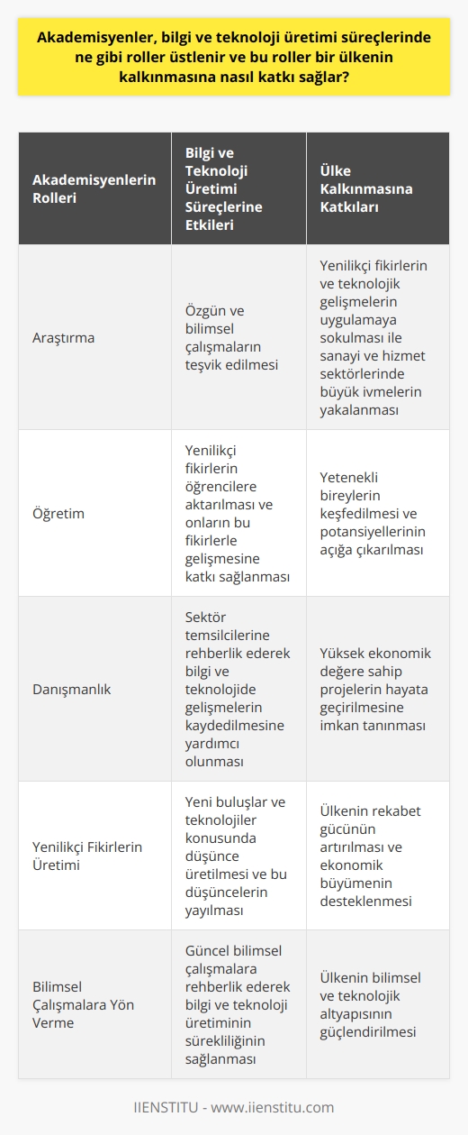 Bilgi ve Teknoloji Üretimi Süreçlerinde Akademisyenlerin Rolleri  Akademisyenler, bilgi ve teknoloji üretimi süreçlerinde önemli roller üstlenirler. Araştırma, öğretim ve danışmanlık gibi rollerle, yenilikçi fikirlerin doğuşunu ve yayılmasını sağlarlar. Bu süreçler boyunca, akademisyenler özgün ve bilimsel çalışmaları teşvik eder ve ülke ekonomisine katkı sunarlar.  Yenilikçi Fikirlerin Doğuşu ve Yayılması  Akademisyenlerin görevlerinden biri, yenilikçi fikirlerin ortaya çıkmasını ve geliştirilmesini desteklemektir. Bu bağlamda, yeni buluşlar ve teknolojiler konusunda düşünce üretirler ve bu düşünceleri yaymanın yollarını bulurlar. Öğrencilere, öğretim ve eğitim süreçlerinde bu yenilikleri öğreten akademisyenler, onların bu fikirlerle gelişmesine katkı sağlarlar.  Bilimsel Çalışmaların Teşviki  Akademisyenler, bilimsel çalışmalara değer katan ve yönlendiren insanlardır. Özellikle üniversite düzeyinde, hem öğrencilere hem de sektör temsilcilerine rehberlik ederek bilgi ve teknolojide gelişmelerin kaydedilmesine yardımcı olurlar. Ayrıca, bilimsel atılımlar yapabilecek yetenekli bireylerin keşfedilmesinde ve onların yeteneklerinin fark edilmesinde önemli bir rol oynarlar.  Bilimsel Araştırmaların Ekonomiye Katkısı  Akademisyenlerin bilgi ve teknoloji üretimi sürecine katkıları, ülke ekonomisine de doğrudan etki eder. Yenilikçi fikirlerin ve teknolojik gelişmelerin uygulamaya sokulması ile ülkeler, sanayi ve hizmet sektörlerinde büyük ivmeler yakalayabilirler. Bilgi ve teknoloji üretim süreçlerine yaptığı katkılar sayesinde, akademisyenler, yüksek ekonomik değere sahip projelerin hayata geçirilmesine imkan tanır.  Sonuç olarak, akademisyenler, bilgi ve teknoloji üretimi süreçlerinde kritik roller üstlenerek, bir ülkenin kalkınmasına önemli ölçüde katkı sağlarlar. Bu roller sayesinde, akademisyenler havzalarında sürekli olarak yenilikçi fikirler üretip, güncel bilimsel çalışmalara yön verirler ve ülke ekonomisinin gelişmesine vesile olacak projelerin ortaya çıkmasını sağlarlar.