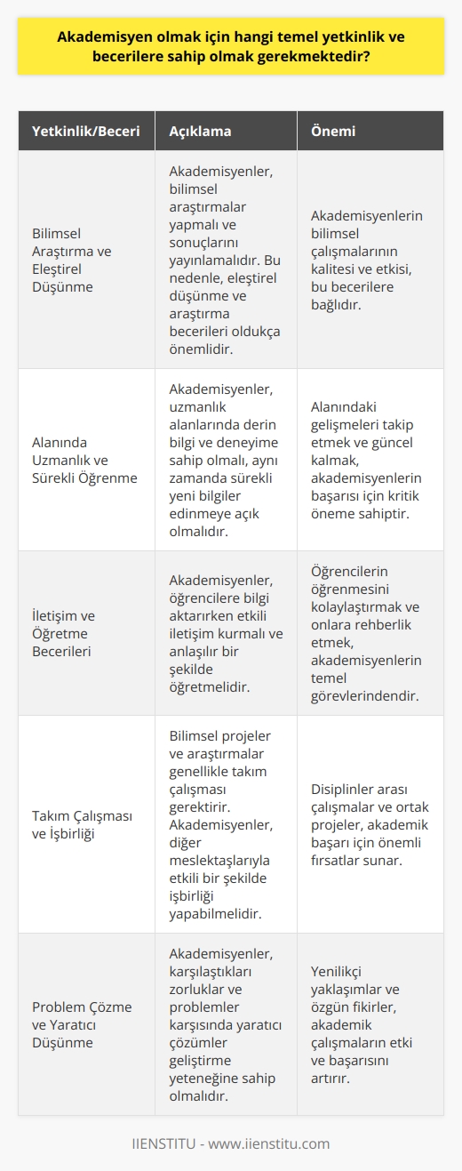 İçin Gerekli Temel Yetkinlik ve Beceriler  Akademisyenlik, her geçen gün popülerlik kazanan bir kariyer tercihidir. Bilgi ve teknolojinin üretilmesinde önemli bir rol oynayan akademisyenler, üniversite dengi yüksek öğrenim kurumlarında    üzerinde çalışan, araştırmalar yapan ve eğitim veren kişilerdir. Bu bağlamda,  için sahip olunması gereken temel yetkinlik ve becerilere değinmek büyük önem arz etmektedir.  Bilimsel Araştırma ve Eleştirel Düşünme Becerileri  Akademisyenlik, seçkin bir bilim insanı olarak bilimsel araştırmalar yapmayı ve bu araştırmaların sonuçlarını yayınlamayı gerektirir. Bu nedenle,  isteyen bireylerin, bilimsel araştırma becerilerine ve eleştirel düşünme yeteneklerine sahip olmaları oldukça önemlidir.  Alanında Uzmanlık ve Sürekli Öğrenme  Bir akademisyen, uzmanlık alanında derin bilgi ve deneyime sahip olmalıdır. Aynı zamanda, sürekli olarak yeni bilgiler edinmeye açık bir tutum sergilemeleri ve alanlarındaki gelişmeleri takip etmeleri beklenir. Bu bağlamda, akademisyen adaylarının disiplinli bir çalışma düzenine sahip olmaları ve öğrenmeye sürekli olarak devam etme isteklilikleri önemlidir.  İletişim ve Öğretme Becerileri  Akademisyenler, öğrencilere bilgi aktararak eğitim sağladıkları için, etkili iletişim ve öğretme becerilerine sahip olmaları büyük önem taşır. Öğretim üyelerinin, bilgi ve deneyimlerini öğrencilere anlaşılır ve etkili bir şekilde sunabilmeleri ve onların öğrenmelerine rehberlik edebilmeleri beklenir.  Takım Çalışması ve İşbirliği  Üniversite dengi yüksek öğrenim kurumlarında gerçekleştirilen bilimsel projeler ve araştırmalar, genellikle takım çalışması gerektirir. Bu nedenle, akademisyen adaylarının, başkalarıyla etkili bir şekilde işbirliği yapabilme yeteneğine sahip olmaları önemlidir.  Problem Çözme ve Yaratıcı Düşünme  Akademisyenlerin başarılı olabilmeleri için, karşılaştıkları zorluklar ve problemler karşısında yaratıcı çözümler geliştirme yeteneğine sahip olmaları gereklidir. Bu bağlamda, problem çözme ve yaratıcı düşünme becerilerini geliştirerek, alanlarında daha etkili ve başarılı olmaları beklenir.  Sonuç olarak,  isteyen bireylerin yukarıda belirtilen temel yetkinlik ve becerilere sahip olmaları ve bu becerileri sürekli olarak geliştirmeleri önemlidir. Bu şekilde, nitelikli bireyler yetiştiren akademisyenler, toplumun ve ülkenin kalkınmasına büyük katkıda bulunabilirler.
