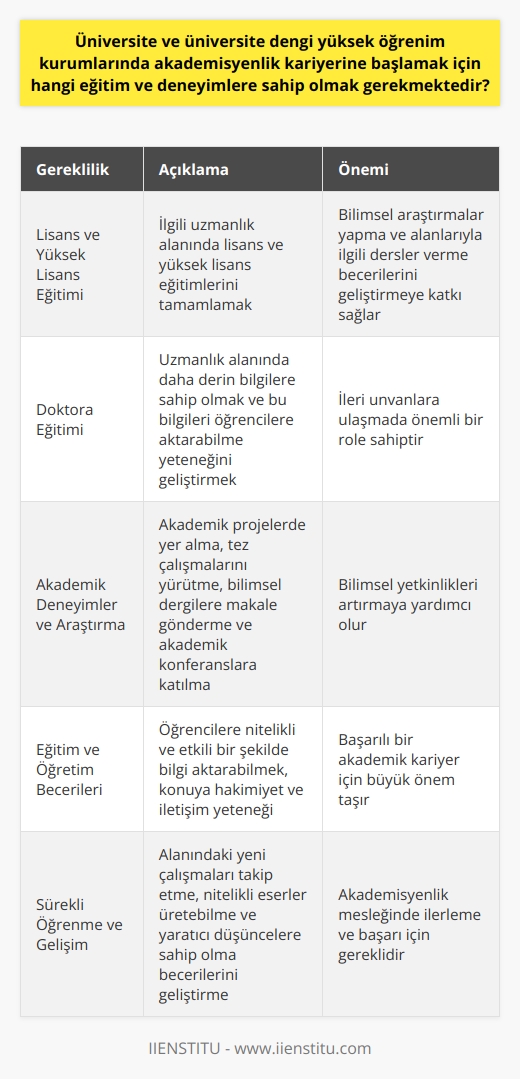 Akademisyenlik Kariyeri için Gereken Eğitim ve Deneyimler  Eğitim Gereklilikleri  Üniversite ve üniversite dengi yüksek öğrenim kurumlarında akademisyenlik kariyerine başlamak isteyen bireylerin, öncelikle ilgili uzmanlık alanında lisans ve yüksek lisans eğitimlerini tamamlamış olmaları gerekmektedir. Bu alanda alınan eğitimler, akademisyen adaylarının bilimsel araştırmalar yapma ve alanlarıyla ilgili dersler verme becerilerini geliştirmelerine katkı sağlar.  Doktora Eğitimi  Akademik kariyerin ilerleyen aşamalarında ise doktora eğitimi büyük önem taşır. Doktora eğitiminin tamamlanması sayesinde, akademisyenlerin uzman oldukları alanlarda daha derin bilgilere sahip olmaları ve bu bilgileri öğrencilere aktarabilme yeteneğini geliştirmeleri sağlanır. Ayrıca doktora eğitimi, akademisyenlerin daha ileri unvanlara ulaşmalarında önemli bir role sahiptir.  Akademik Deneyimler ve Araştırma  Akademisyenlik kariyerine başlamadan önce veya bu süreçte elde edilen akademik deneyimler ve araştırmalar, adayların bilimsel yetkinliklerini artırmalarına yardımcı olur. Bu deneyimler, akademik projelerde yer alma, tez çalışmalarını yürütme, bilimsel dergilere makale gönderme ve akademik konferanslara katılma şeklinde gerçekleştirilebilir.  Eğitim ve Öğretim Becerileri  Akademisyenlerin başarılı bir kariyer sürdürebilmeleri için eğitim ve öğretim becerilerine sahip olmaları büyük önem taşır. Öğrencilere nitelikli ve etkili bir şekilde bilgi aktarabilmek, konuya hakimiyet ve iletişim yeteneği gibi temel becerilere sahip olmayı gerektirir.  Sürekli Öğrenme ve Gelişim  Akademisyenlik mesleğini icra eden bireylerin, sürekli olarak öğrenme ve gelişim süreçlerine devam etmeleri gerekmektedir. Bu süreçler, alanında yapılan yeni çalışmaları takip etme, nitelikli eserler üretebilme ve yaratıcı düşüncelere sahip olma becerilerinin geliştirilmesine katkı sağlar.  Sonuç olarak, üniversite ve üniversite dengi yüksek öğrenim kurumlarında akademisyenlik kariyerine başlamak isteyen bireylerin; ilgili uzmanlık alanında lisans ve yüksek lisans eğitimlerini tamamlamış olmaları, doktora eğitimine devam etmeleri ve akademik deneyimler elde etmeleri büyük önem taşımaktadır. Ayrıca, eğitim ve öğretim becerilerine sahip olmak ve sürekli öğrenme ve gelişim süreçlerine devam etmek de akademisyenlik kariyerinde başarıya ulaşmak için gereklidir.