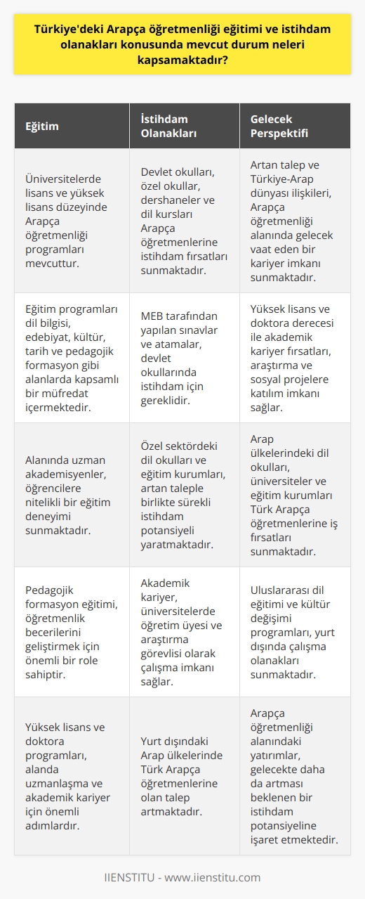 Arapça Öğretmenliği Eğitimi  Türkiyedeki Arapça öğretmenliği eğitimi, öncelikle üniversite düzeyinde verilmekte olup, lisans ve yüksek lisans programlarıyla öğrencilere eğitim sunmaktadır. Özellikle eğitim fakültelerinin Arap Dili ve Edebiyatı bölümleri, alanında uzman akademisyenler eşliğinde öğrencilere geniş bir eğitim programı sunar. Bu programlar, dil bilgisi, edebiyat, kültür ve tarih gibi alanlarda öğrencilere bilgi ve beceri kazandırırken, aynı zamanda pedagojik formasyon eğitimi de sağlar.  İstihdam Olanakları  Arapça öğretmenliği eğitimi alan bireyler, mezuniyet sonrasında çeşitli istihdam olanaklarına sahip olmaktadırlar. Devlet okullarında Arapça öğretmenliği yapmak için, Milli Eğitim Bakanlığı (MEB) tarafından yapılan öğretmenlik sınavlarına ve atamalara tabi tutulurlar. Ayrıca, özel okullar, dershaneler ve dil kursları da Arapça öğretmenlerine istihdam imkanı sunmakta olup sektördeki taleple paralel olarak sürekli artan bir istihdam potansiyeli mevcuttur.  Üniversitelerde Akademik Kariyer  Arapça öğretmenliği eğitimi alan bireyler, özellikle yüksek lisans ve doktora düzeyinde eğitimlerini tamamlamaları durumunda, üniversite kadrolarında öğretim üyesi ve araştırma görevlisi olarak akademik kariyer yapabilirler. Bu alandaki akademik kariyerler, Türkiyedeki ve yurtdışındaki üniversitelerde eğitim-öğretim, araştırma ve sosyal projelere katılım ile sürdürülebilir.  Yurtdışı Olanakları  Türkiyenin Arap dünyasıyla olan kültürel, sosyal ve ekonomik ilişkileri sayesinde Arapça öğretmenliği eğitimi alan bireyler, yurtdışında da istihdam imkanı bulabilirler. Özellikle Arap ülkelerindeki dil okulları, üniversiteler ve eğitim kurumları, Türk Arapça öğretmenlerine iş fırsatları sağlamaktadır. Ayrıca, uluslararası dil eğitimi ve kültür değişimi programları da Arapça öğretmenleri için yurtdışında çalışma olanakları sunmaktadır.  Sonuç olarak, Türkiyedeki Arapça öğretmenliği eğitimi ve istihdam olanakları konusunda mevcut durum, öğrencilere hem yurt içi hem de yurt dışında geniş bir istihdam potansiyeli sunmakta ve bu alanda yapılan yatırımla gelecek vaat eden bir kariyer hedefi olarak öne çıkmaktadır.