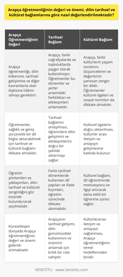 Arapça Öğretmenliğinin Değeri  Arapça öğretmenliği, dilin tarihsel ve kültürel bağlamlarının bilincinde olarak değerlendirilmekte ve önemsenmektedir. Bu bağlamda, öğretmenlerin dilin kökenine, tarihsel gelişimine ve diğer kavramlarla olan ilişkisine hakim olması beklenir.  Tarihsel Bağlam  Arapça, tarihsel süreç içerisinde farklı coğrafyalarda ve topluluklarda yaygın olarak kullanılmıştır. Bu nedenle, Arapça öğretmenlerinin bu dönemler ve yerler arasındaki farklılıkları ve etkileşimleri anlaması önem taşır. Öğrencilere sağlıklı ve geniş çerçevede bir dil bilgisi aktarabilmek için, öğretmenlerin tarihsel ve kültürel bağlamı dikkate alarak bir bakış açısı sunmaları gerekmektedir.  Kültürel Bağlam  Arapça, farklı kültürlerin ve toplulukların yaşam tarzlarını, düşüncelerini ve değerlerini yansıtan zengin bir dildir. Dolayısıyla, Arapça öğretmenliği sadece dil bilgisi ve dil öğretimi ile sınırlı kalmamalı, aynı zamanda kültürel öğeleri ve sosyal normları da içermelidir. Dildeki bu   ın öğrencilere doğru bir şekilde aktarılması, kültürler arası iletişim ve anlayışın sağlanmasında büyük önem taşır.  Öğretim Yöntemleri ve Yaklaşımları  Arapça öğretmenliğinin değeri ve önemi, dilin tarihsel ve kültürel bağlamlarına göre değerlendirildiğinde, öğretim yöntemleri ve yaklaşımları da ayrı bir önem kazanır. Öğretmenler, dilin tarihsel ve kültürel zenginliğini göz önünde bulundurarak, öğrencilere uygun ve etkili yöntemlerle dil öğretimini sağlamalıdır.  Sonuç  Arapça öğretmenliğinin değeri ve önemi, dilin tarihsel ve kültürel bağlamlarına göre değerlendirilirken, öğretmenlerin bu unsurları dikkate alan bir yaklaşım sergilemeleri beklenir. Bu sayede, öğrencilere hem dil bilgisi hem de kültürel öğeler aktarılarak, kültürlerarası iletişim ve anlayışın sağlanması hedeflenir. Günümüzde küreselleşen dünya ve artan iletişim imkanları göz önüne alındığında, Arapça öğretmenliğinin değeri ve önemi daha da artmaktadır.