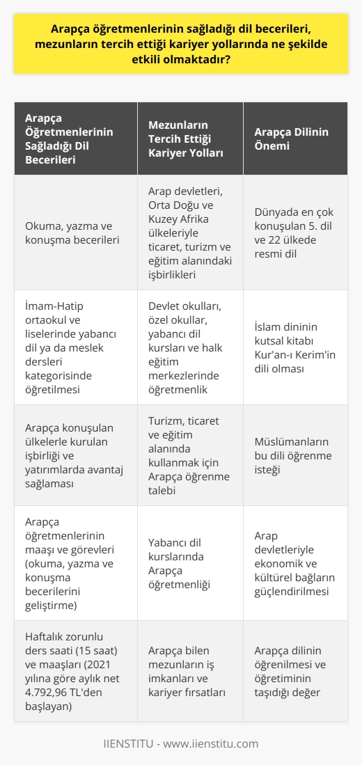 Arapça Öğretmenlerinin Sağladığı Dil Becerilerinin Mezunlar Üzerindeki Etkisi  Arapça öğretmenleri tarafından sağlanan okuma, yazma ve konuşma becerileri, mezunların tercih ettiği kariyer yollarında önemli rol oynamaktadır. Özellikle Arap devletleri, Orta Doğu ve Kuzey Afrika başta olmak üzere toplam 22 ülkede resmi dil olan ve dünyada en çok konuşulan 5. dil olan Arapçanın, bu ülkelerle ticaret, turizm ve eğitim alanındaki işbirliği imkânlarını artırmakta önemli etkenlerdendir.  Türkiyenin Arapça Öğretimi ve İlgili Meslekler  Türkiyede Arapça, İmam-Hatip ortaokul ve liselerinde yabancı dil ya da meslek dersleri kategorisinde okutulmaktadır. Bu durum, Arapça öğretmenliğinin ülkemizde tercih edilen meslekler arasında olmasına katkı sağlamaktadır. Arapça öğretmenlerinin çalışabileceği alanlar devlet okulları, özel okullar, yabancı dil kursları ve halk eğitim merkezleri olarak sıralanabilir.  Arapça Dilini Öğrenmenin Kariyer İmkanlarına Etkisi  Arapça öğretmenleri tarafından sağlanan dil becerileri, mezunların Arapça konuşulan ülkelerle kurulan işbirliği ve yatırımlarda önemli avantajlar sağlar. İslam dininin kutsal kitabı olan Kuran-ı Kerimin dili olan Arapça, Müslümanların bu dili öğrenmek istemesinde büyük etkenlerden biridir. Ülkemizde turizm, ticaret ve eğitim alanında kullanmak için insanlar Arapça öğrenmek istemekte ve bu nedenle yabancı dil kurslarında Arapçaya olan talep artmaktadır.  Arapça Öğretmenlerinin Maaşı ve Görevleri  Devlet okulunda çalışan bir Arapça öğretmeninin maaşı kıdem yılı ve derecesine göre değişir. 2021 yılına göre aylık net maaşı 4.792.96 TLden başlamaktadır. Branş öğretmenlerinin haftalık zorunlu ders saati 15 saattir. Arapça öğretmeninin görevleri ise çalıştığı kuruma ve öğrencilerinin yaş grubuna göre değişebilir, genel olarak okuma, yazma ve konuşma becerilerini geliştirmeyi amaçlar.  Sonuç olarak, Arapça öğretmenlerinin sağladığı dil becerileri, mezunların tercih ettiği kariyer yollarında önemli etkiler sağlamaktadır. İşbirliği içinde olduğumuz Arap devletleriyle ekonomik ve kültürel bağların güçlendirilmesi adına bu dilin öğrenilmesi ve öğretimi önemli bir değer taşımaktadır.
