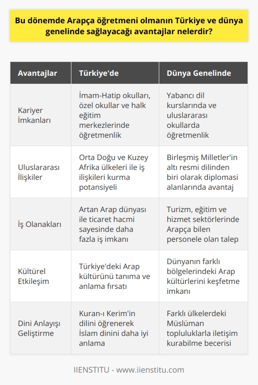 Arapça Öğretmenliğinin Türkiye ve Dünya Genelinde Sağlayacağı Avantajlar  Arapça öğretmeni olan bireyler, hem Türkiyede hem de dünya genelinde önemli avantajlar elde edebilirler. Bu avantajlar, kariyer imkanlarının artması, uluslararası ilişkilerin gelişmesi ve iş olanaklarının daha da çeşitlenmesi şeklinde sıralanabilir.  Kariyer İmkanlarının Artması  Türkiyede Arapça öğretmenleri, İmam-Hatip ortaokulları, liseler ve Anadolu İmam-Hatip Liselerinde görev alarak, Arapça eğitimini vermektedirler. Yabancı dil kurslarında, özel okullarda ve halk eğitim merkezlerinde de Arapçayı öğretenler için önemli iş imkanları bulunmaktadır. Yapılan araştırmalar ülkemizde Arapçanın öğrenilmek istenilen üçüncü dil olduğunu göstermektedir. Bu nedenle, anılan alandaki kariyer imkanlarının arttığı söylenebilir.  Daha İyi Uluslararası İlişki Potansiyeli  Arapça öğretmenleri, hem Orta Doğu ve Kuzey Afrikadaki 22 ülkenin resmî dili olan Arapça ile hem de İslam dininin kutsal kitabı olan Kuran-ı Kerimin dili olan Arapça ile doğrudan çalışma becerisine sahiptirler. İş ilişkileri ve diploma eğitimi açısından bu durum, bireylerin uluslararası alanda daha güçlü ilişkiler kurma potansiyelini artırmaktadır.  Bunun yanı sıra, Birleşmiş Milletlerin altı resmi dilinden biri olarak kabul gören Arapça, diplomasi alanlarında da tercih edilen bir dil unvanına sahiptir.  İş Olanaklarının Çeşitlenmesi  Günümüzde Arap dünyası ile Türkiye arasındaki iş ilişkileri ve ticaret hacmi artmaktadır. Bu durum, Arapça bilen ve Arapça öğretecek kişilere ülkemizde ve diğer ülkelerde daha fazla iş olanakları sunmaktadır. Turizm, eğitim ve hizmet sektörlerinde de Arapçaya ihtiyaç duyan işverenler, Arapça öğretmenleri için önemli fırsatlar sunar.  Sonuç olarak, Arapça öğretmenliği, Türkiyede ve dünya genelinde iş ve kariyer imkanlarını artıran, uluslararası ilişkilerde avantaj sağlayan ve iş olanaklarının çeşitlenmesine yardımcı olan önemli bir meslektir.