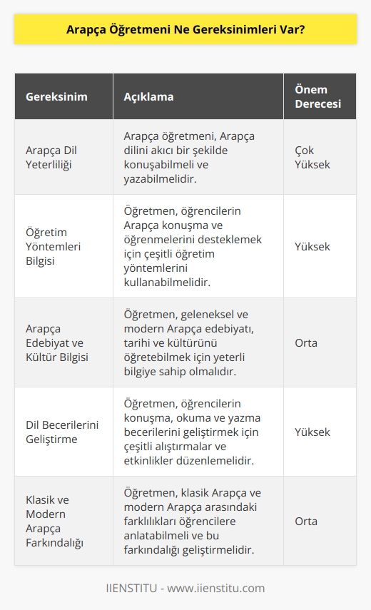 Arapça öğretmeni için gereken en önemli şey, Arapça dilini iyi derecede konuşabilme ve yazabilme yeteneğine sahip olmasıdır. Ayrıca, öğretmenin öğrencilerinin çeşitli konularda konuşmalarını ve öğrenmelerini desteklemek için    ve metotları kullanabilme yeteneğine sahip olması gerekir. Arapça öğretmeni ayrıca, geleneksel ve modern Arapça edebiyatı, tarih ve kültürünü öğretmek için öğrencilere konuşma, okuma ve yazma becerileri sağlamalıdır. Bu becerileri geliştirmek için, öğretmenlerin konuşma, okuma ve yazma çalışmalarının yanı sıra, öğrencilere klasik Arapça ve modern Arapça arasındaki farkları anlatmaları gerekebilir.