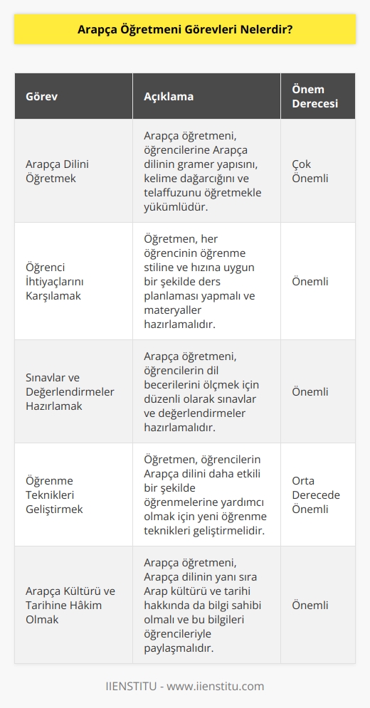 1. Arapça öğretmeninin öğrencilerine Arapça dilini öğretmesi. 2. Arapça dilini öğrenmek isteyen öğrencilerin ihtiyaçlarını karşılamak. 3. Öğrencilerin Arapça dilini anlamasını ve konuşmasını sağlamak. 4. Sınavlar ve diğer    için materyaller hazırlamak. 5. Arapça dilini öğrenmek için öğrenme teknikleri geliştirmek. 6. Arapça kültürüne ve tarihine hakim olmak. 7. Sınıfta öğrenciler arasında disiplin sağlamak. 8. Öğrenciler arasında Arapça dilinin kullanımını teşvik etmek. 9. Öğrencilerin sorularını cevaplamak ve konuşmalarını dinlemek. 10. Öğretim planını tasarlayarak ve uygulayarak öğrencilerin Arapça dilini geliştirmesini sağlamak.