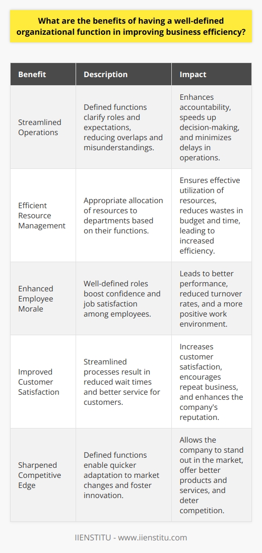 Understanding Organizational Functions An organization thrives on clarity. Defined functions streamline operations. They foster effective resource utilization. Roles turn clearer. Employees understand expectations. This enhances accountability.  Efficiency in Resource Management Resource allocation  improves with defined functions. Departments receive appropriate resources. This ensures effective utilization. Overlap between departments diminishes. Wastes in budget and time decrease. Efficiency becomes inevitable. Streamlined Communication Clarity in communication  stands crucial. Defined functions improve information flow. Messages travel to correct destinations faster. Misunderstandings occur less frequently. Decision-making speeds up. Overall, operations experience fewer delays. Enhanced Employee Morale Well-defined roles boost morale. Employees feel confident. They know their responsibilities. Job satisfaction often rises. Higher morale leads to better performance. It also decreases turnover rates. Improved Customer Satisfaction Efficiency affects customer experiences. Streamlined processes reduce wait times. Customers enjoy better service. Their satisfaction reflects on the businesss reputation. Positive experiences invite repeat business. Sharpened Competitive Edge Defined functions sharpen competitive advantages. They enable quicker adaptation to market changes. Businesses with agility stand out. They offer better products and services. Innovation becomes part of the culture. Focus on Core Competencies Organizations can focus on strengths. Clear functions allow specialization. Teams build expertise. They deliver higher quality. This focus attracts customers. It also deters competition. Simplified Decision-Making Decision-making simplifies. Leaders have clear information. They understand department capabilities. Risks reduce. Decisions become more strategic. The business responds adeptly to challenges. Reduced Operational Costs Efficient processes cut costs. Duplication of work lessens. Productivity increases without extra expenses. Profits can soar. Investments in growth become feasible. Talent Attraction and Retention Talented individuals seek well-run organizations. Defined functions hint at stability. They suggest growth potential. The best talents align with such companies. They often stay longer. A well-defined organizational function bridges many gaps. It touches every aspect of business efficiency. It not only saves time and money. It also builds the foundation for a resilient, innovative, and competitive business. This becomes an essential strategy in a fast-paced, ever-evolving market landscape.