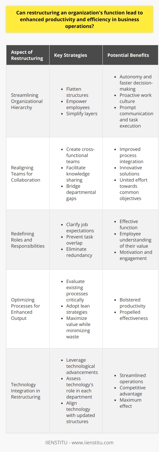 The Potential of Organizational Restructuring Reconfiguring an organizational structure often yields substantial benefits. Through the lens of theory and practice, the concept of restructuring embodies a strategic realignment. It targets improved operational workflows. Restructuring aims to enhance  organizational agility . It touches upon divisions, departments, and individual roles. Streamlining Organizational Hierarchy Analyze the hierarchical layout for potential improvements. Flatter structures promote autonomy and faster decision-making. Empower employees with responsibility. This often fosters a proactive work culture. Simplify layers. Ensure prompt communication and task execution. Realigning Teams for Collaboration Create cross-functional teams. They improve  process integration . These teams facilitate knowledge sharing. They also spawn innovative solutions. Collaborations like these bridge departmental gaps. They forge a united effort towards common objectives. Redefining Roles and Responsibilities Clarify job expectations. It is crucial for effective function. Clear definitions prevent task overlap. They eliminate redundancy. Employees understand their value better. This breeds motivation and engagement. Optimizing Processes for Enhanced Output Evaluate existing processes critically. Discard outdated, inefficient methods. Adopt lean strategies. Lean methodologies maximize value while minimizing waste. They bolster productivity and propel effectiveness. Technology Integration in Restructuring Leverage technological advancements. Integrating new tech streamlines operations. It ensures competitive advantage. Assess technologys role in each department. Align it with updated structures for maximum effect. Reflection on Restructuring Benefits Upon restructuring effectively, organizations experience notable advancements. They report heightened productivity. Efficiencies across businesses operations are common outcomes. However, success requires strategic planning. Include all stakeholders in this process. Deploy change management practices. Track progress and adapt as necessary. In conclusion, restructuring an organizations function can indeed enhance productivity and efficiency. The pursuit of such a goal demands careful consideration. It requires nuanced implementation. When executed with precision, restructuring stands as a bastion of operational excellence.