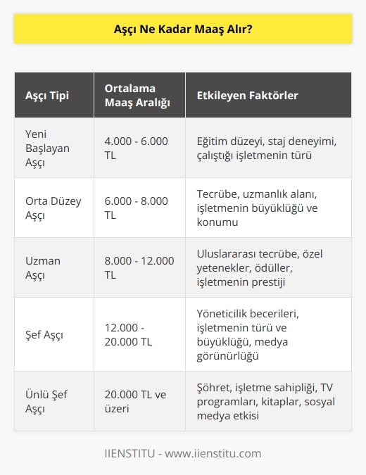 Bu sorunun cevabı, aşçının alacağı maaşın ne kadar olacağına bağlıdır. Aşçının ne kadar tecrübesi ve ne kadar ücret almak istediği gibi faktörler, aşçının maaşının ne kadar olacağını belirler. Ayrıca, aşçının çalıştığı yer ve ücret politikaları da maaşın ne kadar olacağını etkileyebilir.