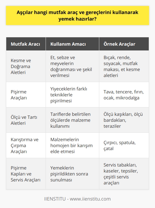 Mutfak Araç ve Gereçleri ile Yemek Hazırlama  Aşçılar, profesyonel mutfaklarda yemek hazırlamak için çeşitli mutfak araç ve gereçlerini kullanır. Bu araç ve gereçler, yemeklerin pişirilmesi, malzeme seçimi ve doğru kullanımı için önemlidir. Aşçıların günlük işlerinde kullandığı başlıca mutfak araç ve gereçleri şunlardır:  Kesme ve Doğrama Aletleri  Aşçılar, et, sebze ve meyve gibi yiyeceklerin doğranması ve şekil verilmesi için bıçak, rende, soyacak gibi kesme ve doğrama aletlerini kullanır. Mutfak makası ve et kesme aletleri gibi diğer araçlar da bu amaçla kullanılabilir.  Pişirme Araçları  Yemek pişirme sürecinde aşçılar, tava, tencere, fırın, ocak ve mikrodalga gibi pişirme araçlarını kullanır. Bu araçlar, yiyeceklerin değişik tekniklerle pişirilmesini ve mükemmel sonuçların elde edilmesini sağlar.  Ölçü ve Tartı Aletleri  Aşçılar, tariflerde belirtilen ölçülerde malzeme kullanmak için ölçü kaşıkları, ölçü bardakları ve teraziler gibi ölçü ve tartı aletlerini kullanır. Bu sayede yemeklerin lezzeti ve kıvamı korunarak istenen sonuç elde edilir.  Karıştırma ve Çırpma Araçları  Yemek hazırlama sürecinde malzemelerin homojen bir karışım elde etmek için çırpıcı, spatula ve çatal gibi karıştırma ve çırpma araçları kullanılır. Bu araçlar sayesinde yemeklerin lezzet ve dokusu geliştirilir.  Pişirme Kapları ve Servis Araçları  Aşçılar, yemeklerin pişirildikten sonra sunulması için servis tabakları, kâseler, tepsiler ve çeşitli servis araçları kullanır. Bu araçlar, yemeklerin estetik bir şekilde sunulmasını ve sofrada hoş bir görünüm sağlamasını başarır.  Sonuç olarak, aşçılar yemek hazırlarken çeşitli mutfak araç ve gereçlerini kullanır. Bu araçlar, yemeklerin pişirilmesi, malzeme seçimi, doğru kullanım ve sunum için önemli bir rol oynar. Başarılı aşçılar, bu araç ve gereçleri ustaca kullanarak lezzetli ve görsel açıdan güzel yemekler hazırlar.