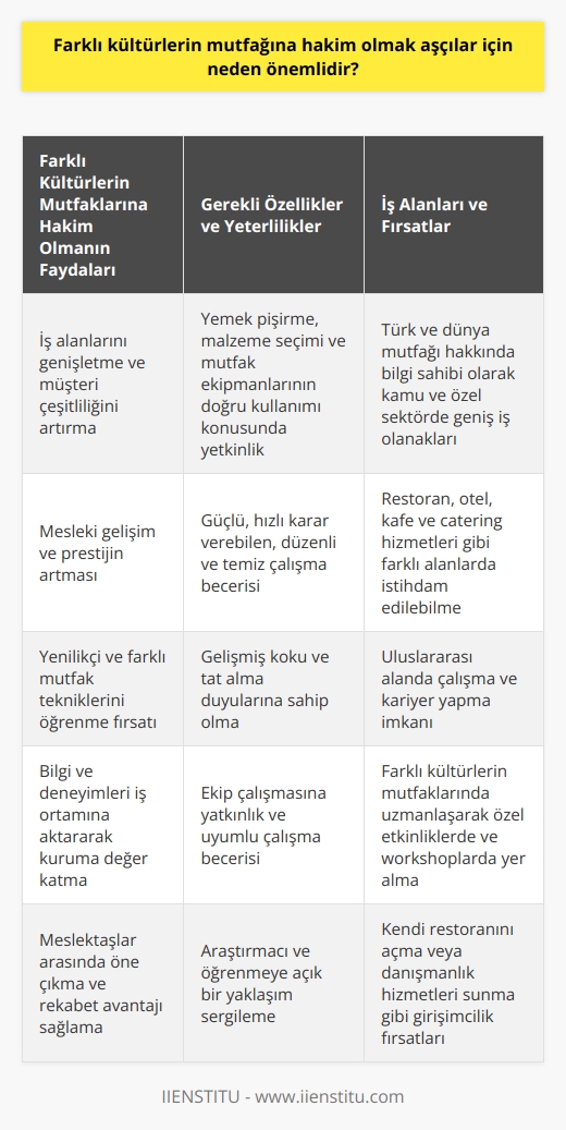 Farklı Kültürlerin Mutfaklarına Hakim Olmanın Önemi  Farklı kültürlerin mutfağına hakim olmak, şefler için önemlidir. Çünkü bu sayede iş alanlarını genişletebilir ve daha fazla çeşitlilik sunarak müşterilerin ilgisini çekebilirler. Son yıllarda artan yemek yapmaya duyulan ilgi ve farklı kültürlerin yemeklerini deneme eğilimi, aşçılığın değerini ve prestijini artırmıştır. Bu bağlamda, aşçılar farklı kültürlerin mutfaklarına vakıf olarak işlerinde başarılı olabilirler ve meslektaşları arasında öne çıkabilirler.  Mesleki Gelişim İçin Araştırmalar  Farklı kültürlerin mutfaklarına hakim olma sürecinde aşçıların, araştırma ve gelişime açık olmaları önemlidir. Bu alandaki yenilikler ve farklı mutfaklarda kullanılan teknikler konusunda bilgi sahibi olmak, aşçıların mesleki gelişimlerinde önemli bir değer kazandırır. Ayrıca, bilgi ve deneyimlerini iş ortamına başarılı bir şekilde aktararak, çalıştıkları kurumlar için de değer yaratırlar.  Özellikler ve Yeterlilikler  Farklı mutfaklara hakim aşçılar, yemeklerin pişirilmesi, malzeme seçimi ve mutfak ekipmanlarının doğru kullanımı konusunda yetkin olmalıdırlar. Aynı zamanda kuvvetli, hızlı karar verebilen, düzenli ve temiz çalışan bireyler olmalıdırlar. Gelişmiş koku ve tat alma duyularına sahip olmak da, farklı kültürlerin mutfaklarında başarı sağlamalarına yardımcı olur.  Ekip Çalışması ve İş Alanları  Farklı kültürlerin mutfaklarına hakim aşçılar, ekip çalışmasına yatkın olmalıdırlar. Çalışma ortamlarında baş aşçı, aşçı yardımcısı, bulaşıkçı ve temizlikçi gibi pozisyonlarda çalışanlarla uyumlu bir şekilde çalışmaları önemlidir. Bu sayede daha hızlı ve etkili şekilde üretim yapabilir ve yemeklerin kalitesini artırabilirler. Farklı mutfaklar konusundaki yeterlilikleri, Türk ve dünya mutfağı hakkında bilgi sahibi olmaları ile aşçıların kamu ve özel sektörlerde geniş iş alanlarına sahip olmalarını sağlar.  Sonuç olarak, farklı kültürlerin mutfağına hakim olmak, aşçılar için iş alanlarını genişletme, mesleki gelişim ve başarı gibi önemli avantajlar sağlar. Bu nedenle aşçılar, mesleklerinde ilerlemek ve başarılı olmak için farklı kültürlerin mutfaklarına vakıf olmayı hedeflemelidirler.