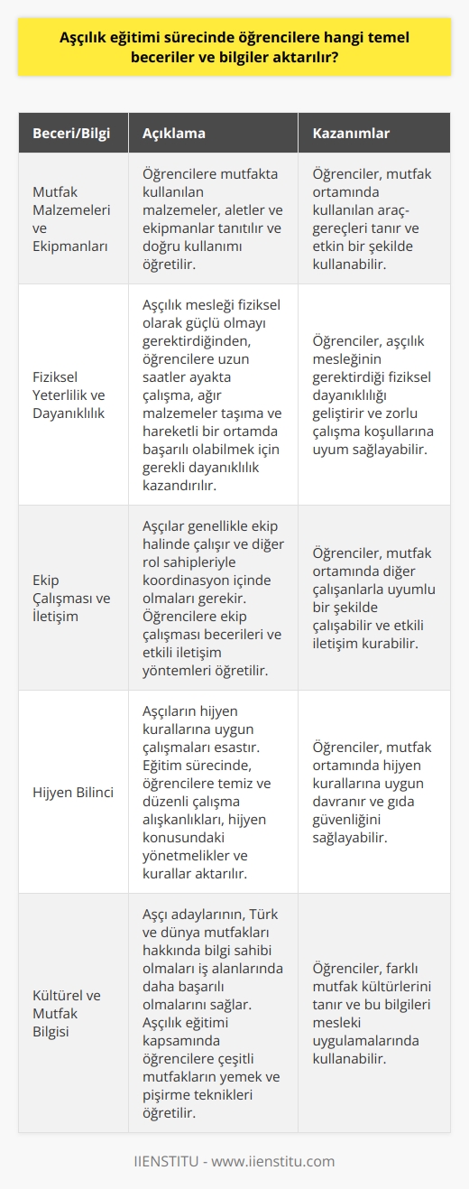 Aşçılık Eğitiminde Kazanılması Gereken Temel Beceriler ve Bilgiler  Aşçılık eğitimi sürecinde öğrencilere öncelikle mutfakta kullanılan malzemeler, aletler ve ekipmanlar tanıtılır ve doğru kullanımı öğretilir. Ayrıca temel pişirme teknikleri, malzeme seçimi ve ölçü birimi kullanımı gibi konular öğretimin öncelikli hedeflerindendir.  Fiziksel Yeterlilik ve Dayanıklılık  Aşçılık mesleği fiziksel olarak güçlü olmayı gerektirir. Öğrencilere, uzun saatler ayakta çalışma, ağır malzemeler taşıma ve hareketli bir ortamda başarılı olabilmek için gerekli dayanıklılığı kazandırmak amaçlanır.  Ekip Çalışması ve İletişim  Aşçılar, genellikle ekip halinde çalışır ve ana aşçı, aşçı yardımcısı, bulaşıkçı, temizlikçi gibi diğer rol sahipleriyle koordinasyon içinde olmaları gerekir. Aşçılık eğitimi sürecinde öğrencilere ekip çalışması becerileri ve etkili iletişim yöntemleri öğretilir.  Dikkat ve Güvenlik  Mutfak ortamında kesici, delici ve yanıcı aletlerle çalışmak gerektiği için öğrencilere dikkatli olma ve güvenlik kurallarına uygun hareket etme becerileri kazandırılır.  Duysal Gelişim ve Damak Tadı  Aşçılık başarısı, gelişmiş koku ve tat alma duyularına bağlıdır. Aşçılık eğitimi sürecinde öğrencilere koku ve tat algısını artırma ve damak tadı geliştirme yöntemleri öğretilir.  Hijyen Bilinci  Aşçıların hijyen kurallarına uygun çalışmaları esastır. Eğitim sürecinde, öğrencilere temiz ve düzenli çalışma alışkanlıkları, hijyen konusundaki yönetmelikler ve kurallar aktarılır.  Kültürel ve Mutfak Bilgisi  Aşçı adaylarının, Türk ve dünya mutfakları hakkında bilgi sahibi olmaları iş alanlarında daha başarılı olmalarını sağlar. Aşçılık eğitimi kapsamında öğrencilere çeşitli mutfakların yemek ve pişirme teknikleri öğretilir.  Yabancı Dil Bilgisi  Aşçı adaylarının, çalıştıkları yerlere göre yabancı dil bilgisi işlerini kolaylaştırır ve kariyer fırsatlarını artırır. Aşçılık eğitimi sürecinde öğrencilere, ihtiyaç duyulan dilde temel ifadeler ve kültürel bilgiler aktarılır.