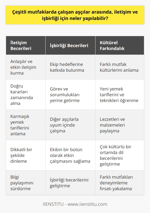 Aşçıların İletişim ve İşbirliği İçin Yapabilecekleri  Yemek yapma sanatını icra ederken aşçılar, çeşitli mutfaklarda etkin bir şekilde çalışabilmek için güçlü bir iletişim ve işbirliği ortamı oluşturmalıdırlar. İlk olarak, anlaşılır ve etkin iletişim, aşçılar arasında işlerin düzgün bir şekilde yürütülmesini sağlar. İletişim becerileri genellikle yüksek hızlı mutfak ortamlarında doğru kararları zamanında alabilmek ve karmaşık yemek tariflerini anlamak için gereklidir.  Palavras-chave: - Aşçılar arasında işbirliği, ekibin bir bütün olarak etkin bir şekilde çalışmasını sağlamak için hayati önem taşır. Her aşçı, ekibin genel hedefine katkıda bulunurken kendi görev ve sorumluluklarını yerine getirebilmelidir. Bunun için, aşçıların işbirliği becerilerini geliştirmesi ve diğer aşçılarla uyum içinde çalışabilmesi gereklidir.  Ayrıca, çok kültürlü bir mutfak ortamında çalışırken, aşçıların dil becerilerini geliştirmeleri önemlidir. Çünkü aşçılar arasındaki çeşitlilik, yemek tariflerinin, mutfak tekniklerinin ve lezzetlerin paylaşılmasını ve öğrenilmesini teşvik eder. Bu, farklı mutfakları deneyimleme ve anlama fırsatı sunar.  Son olarak, aşçılar, dikkatli bir şekilde dinlemeyi ve her türlü yiyecek, içecek ve malzeme hakkında bilgi paylaşmayı içeren etkin bir iletişim sürecini sürdürmeye özen göstermelidirler. İletişim ve işbirliği faktörleri, aşçılara sadece lezzetli ve cazip yemekler sunmada değil, aynı zamanda işyerinde olumlu ve verimli bir ortam oluşturmada yardımcı olur.