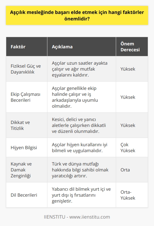 Aşçılık Mesleğinde Başarı İçin Önemli Faktörler  Fiziksel Güç ve Dayanıklılık  Aşçılık mesleğinde başarı elde etmek için önemli faktörlerden biri fiziksel olarak güçlü ve dayanıklı olmaktır. Aşçılar uzun saatler boyunca ayakta çalışırlar ve ağır mutfak eşyalarını kaldırmak durumunda kalabilirler. Dolayısıyla, dayanıklılık ve güç bu meslekte önemli bir gerekliliktir.  Ekip Çalışması Becerileri  Aşçılık alanında çalışan profesyoneller genellikle ekip halinde çalışır ve baş aşçı, aşçı yardımcısı, bulaşıkçı ve temizlikçi ile aynı ortamda bulunurlar. Bu nedenle, aşçılar arasında ekip çalışmasına yatkın kimseler olmaları önemlidir. Ayrıca, başarı için aşçının iş arkadaşlarına yardım etmeye istekli olması gereklidir.  Dikkat ve Titizlik  Yemek yaparken kesici, delici ve yanıcı aletlerle çalışacakları için aşçıların çok dikkatli olmaları gereklidir. Aynı zamanda, düzenli ve temiz çalışmayı benimsemeleri ve çalışma alanında herhangi bir kazaya sebep olmamak için birbirleriyle şakalaşmamaları gerekir.  Hijyen Bilgisi  Aşçılık mesleğinde hijyen kurallarına çok dikkat etmek önemlidir. Pek çok kurum çalıştırdığı aşçılardan hijyen belgesi almalarını ister. Bu nedenle, aşçıların hijyen kurallarını iyi bilmeleri ve uygulamaları başarı için şarttır.  Kaynak ve Damak Zenginliği  Aşçıların, Türk ve dünya mutfağı hakkında bilgi sahibi olmaları iş alanlarını genişletir ve başarılı olmalarına katkı sağlar. Ayrıca, damak tadı ve koku duyularının gelişmiş olması, yaratıcı ve lezzetli yemekler hazırlamalarına yardımcı olur.  Dil Becerileri  Çalışılan yere göre, yabancı dil bilmek aşçıların işlerini kolaylaştırır ve başarılarını artırır. Bu sayede, yetenek ve yeterliliklerine göre hem yurt içinde hem de yurt dışında çalışma fırsatları yakalayabilirler.  Sonuç olarak, aşçılık mesleğinde başarı elde etmek için fiziksel güç, ekip çalışması, dikkat, hijyen bilgisi, damak zenginliği ve dil becerileri gibi faktörlerin önemlidir. Bu faktörleri göz önünde bulunduran aşçılar, mesleğinde başarılı olabilir ve kariyerlerinde büyük adımlar atabilirler.