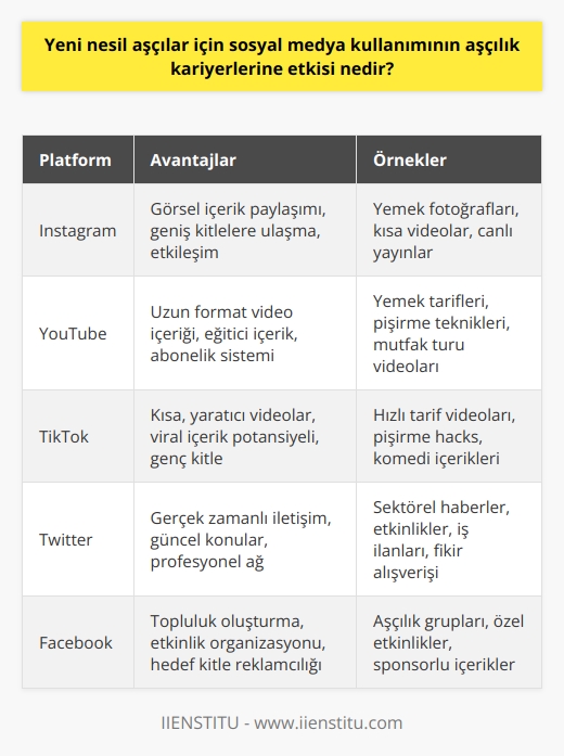 Sosyal Medya ve Yeni Nesil Aşçılar  Sosyal medya, yeni nesil aşçılar için önemli bir araçtır. Sosyal medya platformları, aşçıların yemeklerini geniş kitlelerle paylaşmalarına ve isimlerini duyurmalarına olanak sağlar. Aşçılar, sosyal medyadaki etkileşimler aracılığıyla hem markalarıyla ilgili farkındalığı artırabilir hem de mutfak becerilerini daha geniş bir kitleye sergileyebilirler.  Mesleki Gelişim ve Ağ Oluşturma  Sosyal medya, aşçıların sürekli olarak yeni fikirler ve teknikler öğrenmelerini sağlar. Ayrıca, aşçıların diğer aşçılarla iletişim kurmaları ve potansiyel partnerlerle ağ oluşturmaları için bir araç olarak kullanılabilir. Bu, mesleki gelişim ve rekabetçi avantaj açısından kritik önem taşır.  Rekabet ve Yaratıcılık  Sosyal medya, aşçılar için bir yarışma alanıdır. Aşçılar, yaratıcılıklarını ve yeteneklerini göstermek, yenilikçi yemek tariflerini paylaşmak ve belirli bir yemek tarzı ya da mutfakla ilgili kendi markalarını oluşturmak için sosyal medya platformlarını kullanabilirler.   Müşteri İlişkileri ve Geri Bildirim  Sosyal medya, aşçıların hedef kitleleriyle etkileşim kurmalarına ve zamanında ve verimli bir şekilde geri bildirim alıp değerlendirmelerine olanak sağlar. Bu, aşçıların hizmetlerini ve ürünlerini geliştirmelerine yardımcı olabilir.   Sonuç olarak, sosyal medya kullanımı, aşçılık mesleğini büyük ölçüde dönüştürmekte ve yeni nesil aşçılar için çağdaş kariyer yolları sunmaktadır. Bu platformlar sayesinde aşçılar, yaratıcılıklarını gösterme, ağ oluşturma, bilgi ve beceri edinme, markalarını oluşturma ve deneyimlerini geniş kitlelerle paylaşma fırsatı bulurlar. Bu, aşçılık sektöründe rekabetin artmasına ve yöntemlerin çeşitliliğinin gelişmesine yardımcı olur.