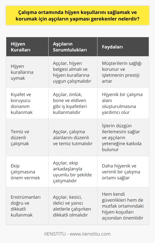 Çalışma Ortamında Hijyen Koşullarının Sağlanması ve Korunması  Aşçılar, yemeklerin pişirilmesi, malzeme seçimi ve mutfak ekipmanlarının doğru kullanılması açısından büyük bir öneme sahiptir. Bu nedenle aşçılık mesleğinde hijyen koşullarının sağlanması ve sürdürülmesi de büyük önem taşır. Çalışma ortamında hijyen koşullarını sağlamak ve korumak için aşçıların uyması gereken kurallar ve yapması gerekenler şu şekilde sıralanabilir:  1. Hijyen Kurallarına Uymak: Aşçılar, hijyen kurallarına uyarak mutfakta çalışmalıdır. Bu sayede hem müşterilerin sağlığı korunur hem de işletmenin prestiji artar. Aşçıların hijyen belgesi alması, bu konuda bilinçli olduklarını gösterir.  2. Kıyafet ve Koruyucu Donanım Kullanmak: Aşçılar, çalışırken önlük, bone ve eldiven gibi iş kıyafetleri kullanarak hijyen koşullarını sağlamalıdır. Bu, mutfak ortamında hijyenik bir çalışma alanı oluşturulmasına yardımcı olur.  3. Temiz ve Düzenli Çalışmak: Aşçılar, mutfakta düzenli ve temiz çalışarak hijyen koşullarını sürdürmelidir. Çalışma alanlarının düzenli ve temiz tutulması, işlerin düzgün ilerlemesini sağlar ve aşçıların    yeteneğine katkıda bulunur.  4. Ekip Çalışmasına Önem Vermek: Aşçılar, ekip arkadaşlarıyla uyumlu bir şekilde çalışarak hijyen koşullarını destekler. İyi bir ekip çalışması, yemek hazırlama sürecinde daha hijyenik ve verimli bir çalışma ortamı sağlar.  5. Damak Tadı ve Duyu Gelişimi: Aşçılar, gelişmiş damak tadı ve duyu algısı sayesinde daha kaliteli ve hijyenik yemekler hazırlamaya yönlendirilmelidir. Bu, yaptıkları işin kalitesini artırarak daha sağlıklı ve hijyenik yemekler sunmalarını sağlar.  6. Enstrümanları Doğru ve Dikkatli Kullanmak: Aşçılar, mutfakta kesici, delici ve yanıcı aletlerle çalışırken dikkatli olmalıdır. Bu, hem kendi güvenlikleri hem de mutfak ortamındaki hijyen koşulları açısından önemlidir.  7. Sürekli Gelişime Açık Olmak: Aşçılar, dünya ve Türk mutfağı hakkında güncel bilgilere sahip olmalı ve gelişime açık olmalıdır. Bu, çalışma alanındaki hijyen koşullarının yeniliklerle uyumlu bir şekilde sürdürülmesine katkı sağlar.  Kısacası, aşçılar çalışma ortamında hijyen koşullarını sağlamak ve korumak için düzenli, temiz, ekip çalışmasına uygun ve dikkatli bir şekilde çalışarak, damak tadı ve duyu gelişimi sağlamalı, hijyen kurallarına uygun kıyafet ve donanım kullanmalı ve sürekli gelişime açık olmalıdır. Bu sayede aşçılık mesleği daha prestijli, kaliteli ve hijyenik bir hale gelir.