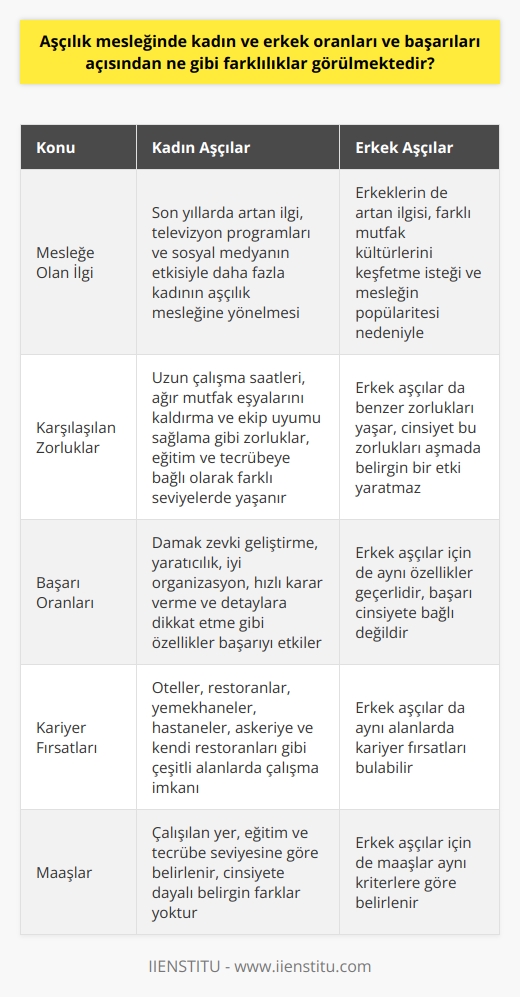 Aşçılık Mesleğinde Kadın-Erkek Oranları ve Başarılar  Son yıllarda aşçılık mesleğine gösterilen ilgi cinsiyet ayrımı olmaksızın oldukça artmıştır. Televizyondaki yemek programları ve sosyal medya platformlarında sergilenen dünya mutfağı lezzetleri, kadın ve erkek pek çok kişiyi aşçılık mesleğine yönlendirmiştir.  Kadın ve Erkek Aşçıların Meslekte Karşılaştığı Zorluklar  Aşçı olmak fiziksel ve mental açıdan güçlü olmayı gerektirir. Uzun saatler boyunca ayakta çalışma, ağır mutfak eşyalarını kaldırma ve ekip içerisinde uyum sağlama gibi zorlukları hem kadın hem erkek aşçılar farklı derecelerde yaşamaktadır. Eğitim ve tecrübeye bağlı olarak cinsiyetin bu zorlukları aşmada belirgin bir etkisi yoktur.  Kadın ve Erkek Başarı Oranları  Aşçılık mesleği, aşçıların geliştirdikleri damak zevki ve sundukları yaratıcılık ile öne çıkan bir alandır. Dolayısıyla, mutfağın karmaşık ve hızlı ortamında başarıyı elde etmek, kadın ve erkek aşçılar için benzer yetenek ve becerileri gerektirir. İyi organize olma, hızlı karar verme ve ayrıntılara dikkat etme gibi özellikler her iki cinsiyet için de önemlidir.  Kariyer Fırsatları ve Ücretler  Aşçılık mesleğinde kadın ve erkek aşçılar için çalışma alanları benzerdir: oteller, restoranlar, fabrika/okul/yurt yemekhaneleri, hastaneler, askeriyede ve kendilerine özel restoranlar. Elde edilen maaşlar ise çalıştıkları yer, eğitim ve tecrübe seviyelerine bağlı olarak belirlenir. Bu nedenle, cinsiyete dayalı önemli ücret farklılıklarından bahsetmek zor olacaktır.  Sonuç  Aşçılık mesleğinde kadın ve erkek aşçılar, benzer beceri ve yetenekleri geliştirmeye çalışarak başarı elde etmeye çalışırlar. Günümüzde her iki cinsiyetten aşçılar da, aşçılığı gerek hobi gerekse meslek olarak değerlendirmeye devam etmektedir. Başarıda ve sektörde alınan ücretlerde cinsiyete bağlı belirgin farklılıklardan bahsetmek zor olsa da, başarılı ve yetkin aşçıların bu sayede daha fazla seçenek ve kariyer fırsatı bulabileceği söylenebilir.