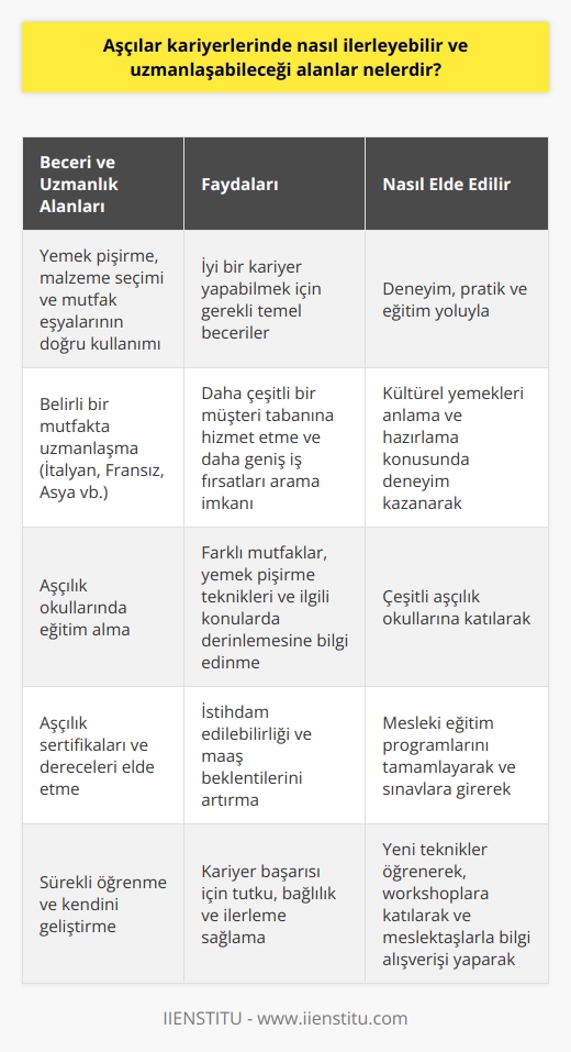 Aşçılıkta Kariyer İlerlemesi ve Uzmanlaşma Alanları  Aşçıların kariyerlerinde ilerlemek istediklerinde belirli beceri ve uzmanlık alanlarına odaklanmaları faydalı olabilir. İlk olarak, aşçılık mesleği, bir dizi özel yetenek ve yetenek gerektirir. Bir aşçının iyi bir kariyer yapabilmesi için, yemek pişirme, malzeme seçimi ve mutfak eşyalarının doğru kullanımı konusunda uzman olması gerekir. Aşçılar ayrıca fiziksel olarak güçlü olmalıdır, çünkü çoğu zaman ağır mutfak eşyalarını kaldırmaları ve uzun saatler boyunca ayakta durmaları gerekir.  İkincisi, aşçılar mevcut becerilerini genişletmek ve kariyerlerinde ilerlemek için farklı mutfaklar ve yemek pişirme tekniklerinde uzmanlaşmayı düşünmelidirler. Bir aşçı, belirli bir mutfakta, örneğin İtalyan, Fransız veya Asya mutfağı gibi, uzmanlaşmayı seçebilir. Kültürel yemekleri anlamak ve hazırlamak, aşçıların daha çeşitli bir müşteri tabanına hizmet etmelerine ve daha geniş iş fırsatları aramalarına yardımcı olur.  Aşçılıkta kariyer ilerlemesinin bir başka önemli yolu da eğitimdir. Çeşitli aşçılık okullarında eğitim alma fırsatı, aşçılara farklı mutfaklar, yemek pişirme teknikleri ve    konularında derinlemesine bilgi sağlar. Ayrıca aşçılık   ları ve dereceleri de aşçıların istihdam edilebilirliğini ve maaş beklentilerini artırabilir.  Sonuç olarak, aşçılar kariyerlerinde ilerlemek için çeşitli beceri ve uzmanlık alanlarına odaklanmalıdır. Farklı mutfaklar ve yemek pişirme tekniklerinde uzmanlaşma, eğitim kendilerini geliştirme ve mesleki lar elde etme, aşçıların kariyerlerinde başarılı olmalarına yardımcı olabilir. Her zaman olduğu gibi, bu meslekte başarının anahtarı tutku, bağlılık ve sürekli öğrenme isteğidir.