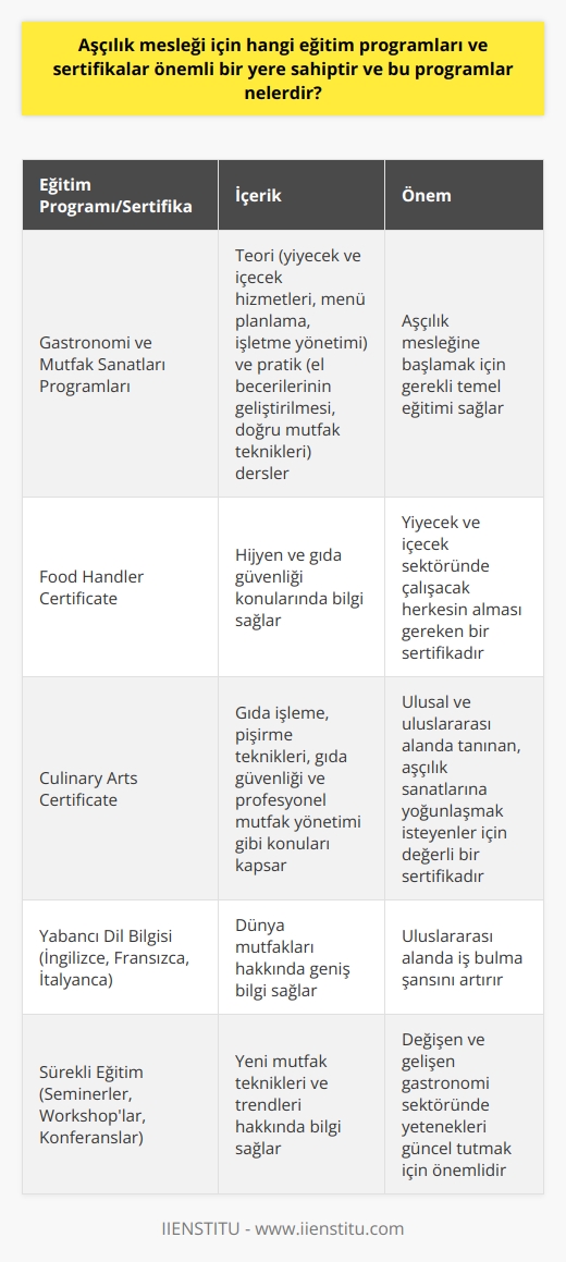 Aşçılık mesleği için önemli olan eğitim programları ve sertifikalar, kişinin profesyonel yeteneklerini arttırır ve kariyer gelişiminde önemli bir rol oynar. Öncelikle, aşçılık eğitimi almayı gerektiren bir meslek daldır. Türkiyede bu eğitim genellikle yüksekokulların Gastronomi ve Mutfak Sanatları programları tarafından verilir. Bu programlar, genellikle teori ve pratik olmak üzere ikiye ayrılır. Teorik derslerde yiyecek ve içecek hizmetleri, mutfak sanatları, menü planlama ve işletme yönetimi gibi konular üzerinde durulur. Pratik derslerde ise, el becerilerinin geliştirilmesi ve mutfakta doğru tekniklerin öğrenilmesi amaçlanır.   Aşçılık eğitimini tamamladıktan sonra kişi, bir aşçı olarak işe başlar ancak kıdem ve yetenek arttıkça üst düzeylere çıkmak mümkün olabilir. Bu süreçte çeşitli sertifikaların alınması önemlidir. Örneğin, Food Handler Certificate yiyecek ve içecek sektöründe çalışacak herkesin alması gereken bir sertifikadır. Hijyen ve gıda güvenliği konusunda bilgi sahibi olmak bu sertifika ile mümkün olabilir. Hem ulusal hem de uluslararası çapta tanınan Culinary Arts Certificate ise, aşçılık sanatlarına yoğunlaşmak isteyenler için oldukça değerlidir. Bu sertifika programı, mutfak sanatlarına genel bir bakış sağlar ve genellikle gıda işleme, pişirme teknikleri, gıda güvenliği ve profesyonel mutfak yönetimi gibi konuları kapsar.  Ayrıca dil bilgisi de aşçılık mesleği için oldukça önemlidir. İngilizcenin yanı sıra Fransızca, İtalyanca gibi dillerin bilinmesi, dünya mutfakları hakkında daha geniş bir bilgiye sahip olmayı sağlar ve uluslararası alanda iş bulma şansını arttırır.  Son olarak, sürekli değişen ve gelişen bir alan olan gastronomi sektöründe yeteneklerinizi güncel tutmak için sürekli eğitime devam etmek önemlidir. Bu nedenle seminerlere, workshoplara ve konferanslara katılmak, yeni mutfak teknikleri ve trendleri hakkında bilgi sahibi olmak için önemli bir durumdur. Özellikle gastronomi kongre ve fuarlarına katılım, aşçıların sektör hakkında bilgi sahibi olmalarını ve kendi yetenek ve yeteneklerini geliştirebilecekleri bir platform sağlar.