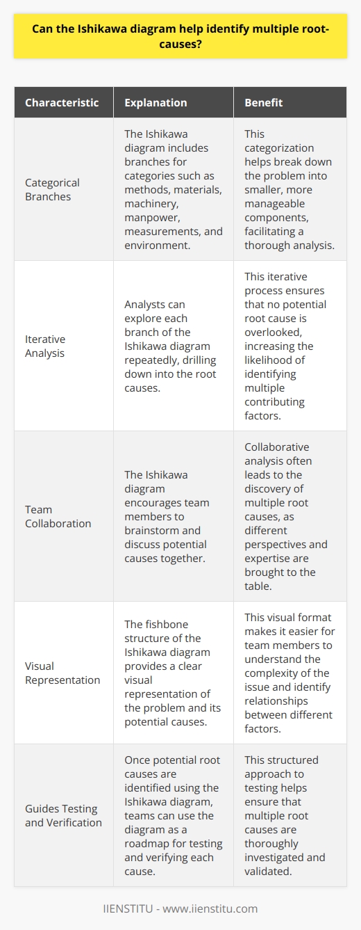 The Ishikawa Diagram The Ishikawa diagram, also known as the fishbone diagram, serves as a tool for root-cause analysis. Originated by Kaoru Ishikawa, it aids in systematic problem exploration. This visual representation dissects issues into deeper contributing factors. Typically, it focuses on various potential origins of problems. Multiple Root-Causes Examination Can the Ishikawa diagram uncover numerous root-causes?  Absolutely. The diagrams structure supports multifaceted cause identification. Its design encourages critical thinking. Users scrutinize more than one possible reason for a problem. Key Components The Ishikawa diagram possesses branches for categorical factors. These often include: - Methods - Materials - Machinery - Manpower - Measurements - Environment Each category branches out further into specific factors. Delving into Complexity For complex problems, several root-causes often exist. The Ishikawa diagram excels at handling this intricacy. By breaking down categories, it exposes myriad potential culprits. Analysts then examine specific branches to pinpoint multiple root-causes. Encouraging Team Analysis The Ishikawa diagram facilitates team collaboration. Teams can brainstorm and debate causes together. This dialogue often reveals multiple root-causes. The collective scrutiny enhances thoroughness. Iterative Analysis Analysts might need to drill down iteratively. They can explore each branch repeatedly. This process ensures no stone goes unturned. As a result, they often uncover several root-causes. Overcoming Oversimplification The Ishikawa diagram prevents oversimplified analyses. Simple answers rarely suffice for complex problems. By examining various factors, the diagram helps avoid such oversimplifications. Supporting Testing and Verification Following identification, teams test each potential root-cause. The Ishikawa diagram provides a clear roadmap for this testing. It guides analysts in verifying multiple root-causes. The Ishikawa Advantage In conclusion, the Ishikawa diagram indeed assists in identifying multiple root-causes. Through rigorous, team-based, and iterative analysis, it surfaces intricate issue networks. Consequently, it stands as an invaluable tool in the arsenal of problem-solving techniques.