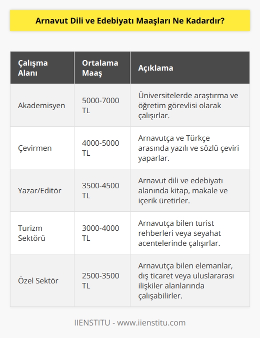 Arnavut Dili Ve Edebiyatı bölüm mezunlarının çalışma alanları geniştir. Seçmiş olduğu mesleğe göre değişmekte olup, ortalama maaşları 3000-3500 lira dolaylarındadır. Özel sektörde çalışanlar daha düşük ücretler alırlar.