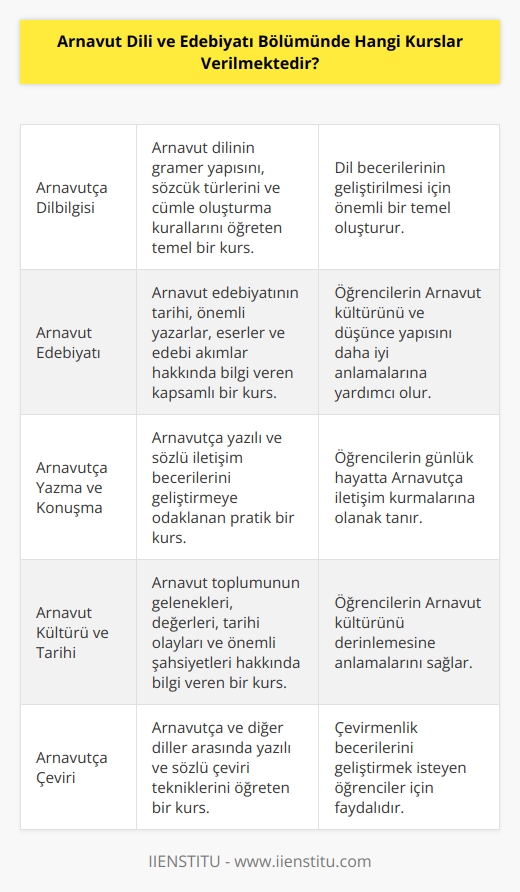 Arnavut Dili ve Edebiyatı Bölümünde verilen kurslar arasında şunlar yer almaktadır: Arnavutça Dilbilgisi, Arnavutça Edebiyatı, Arnavut Kültürü ve Tarihi, Arnavutça Yazma ve Konuşma, Arnavutça Sözlükçe, Kültürel ve Sosyal Analizler, Arnavutça Tarihi ve Kültürü, Arnavutça Şiir ve Müzik, Arnavutça Yazı Yazma, Arnavutça Çeviri, Arnavutça Yazma ve Konuşma Pratiği, Arnavutça Ses ve Tonlama, Arnavutça Gramer ve Sözcük Yapısı, Arnavutça Öykü Anlatma ve Konuşma, Arnavutça Konuşma Pratiği, Arnavutça Dilbilgisi ve Yapısı, Arnavutça Edebi Tarihi ve Kültürü, Arnavutça Yazma Pratiği, Arnavutça Kültürel Sosyal Etkileşim ve Diyaloglar, Arnavutça Sözlükçe, Arnavutça Konuşma Pratiği ve Arnavutça Yazma Teorisi.