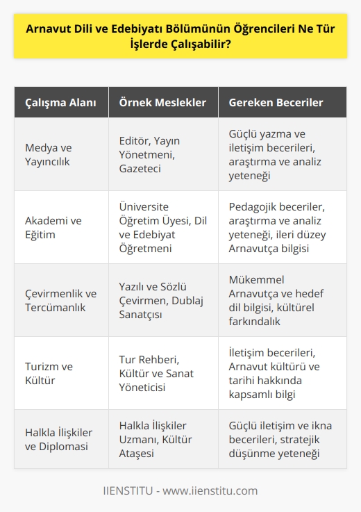 Arnavut dili ve edebiyatı bölümü öğrencileri; medya, yayıncılık, gazetecilik, dilbilim, siyaset, akademi, kültür, turizm, çevirmenlik, halkla ilişkiler, dil ve edebiyat öğretmenliği gibi alanlarda çalışabilir. Diğer alanlarda da çalışabilirler ancak daha çok dil ve edebiyat üzerine odaklanmış işlerde çalışmaları daha fazla fayda sağlar.