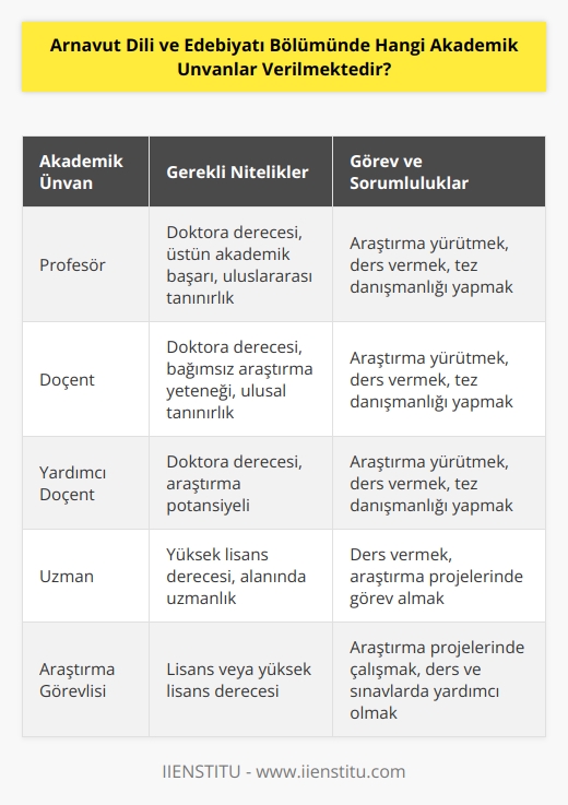 Akademik unvanlar Arnavut Dili ve Edebiyatı Bölümünde şu şekilde verilmektedir:  • Profesör • Doçent • Yardımcı Doçent • Uzman • Araştırma Görevlisi • Uygulama    • Bölüm Başkanı