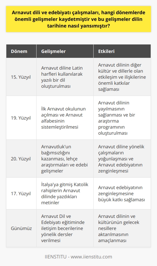 Arnavut Dili ve Edebiyatında Önemli Dönemler ve Gelişmeler  Arnavut dili, tarihsel süreç içerisinde önemli gelişmeler kaydetmiş ve bu gelişmeler doğrultusunda Hint-Avrupa dilleri grubuna dahil olmuştur. Farklı dönemlerde kaydedilen bu ilerlemeler, tarihi ve kültürel bağlamlarıyla Arnavut dilinin ve edebiyatının bugünkü şeklini almasına katkı sağlamıştır.  15. Yüzyıl: Yazılı     15. yüzyılda Arnavut diline getirilen yeniliklerle, Latin harfleri kullanılarak yazılı bir dil oluşturulmuştur. Bu dönemde meydana gelen önemli gelişmeler, Arnavut dilinin yazılı dil olarak diğer kültür ve dillerle olan etkileşim ve ilişkilerine önemli katkılar sunmuştur.  19. Yüzyıl: İlk Arnavut Okulu ve Alfabenin Geliştirilmesi  1887 yılında Arnavutçanın üzerinde yapılan çalışmalar sonucu, ilk Arnavut okulu açılmış ve bu sayede Arnavut dilinin yayılması sağlanmıştır. Ayrıca bu dönemde Arnavut alfabesi sistemleştirilerek, bir araştırma programı oluşturulmuştur.  20. Yüzyıl: Bağımsızlık, Lehçe Araştırmaları ve Edebi Gelişmeler  Arnavutlukun 1912 yılında bağımsızlığını kazanması ile birlikte, Arnavut diline yönelik çalışmalar ve araştırmaların yoğunlaşması gözlemlenmiştir. 1952 ve 1972 yıllarında yapılan bilimsel ve tarihî dil araştırmaları ise bu dönemin önemli çalışmaları arasında yer almaktadır. Bu süreçte, Arnavut edebiyatında da önemli gelişmeler kaydedilmiş olup, özellikle 17. yüzyılda İtalyaya gitmiş Katolik rahiplerince yazılan metinler, Arnavut edebiyatının zenginleşmesine büyük katkıda bulunmuştur.  Günümüzde Arnavut Dili ve Edebiyatı Eğitimi  Arnavut Dil ve Edebiyatı çalışmalarında günümüzde bireysel, kültürel, toplumsal ve ekonomik yaşamın iletişimini sağlamaya yönelik eğitimler verilmekte, bu sayede Arnavut dilinin ve kültürünün gelecek nesillere aktarılması amaçlanmaktadır. Bu bağlamda, Arnavut edebiyatının önemli sanatçılarının eserleri derslerde işlenmekte, edebiyat akımları incelenmekte ve uygulamalı derslerle okuma, yazma ve konuşma becerileri geliştirilmeye çalışılmaktadır.