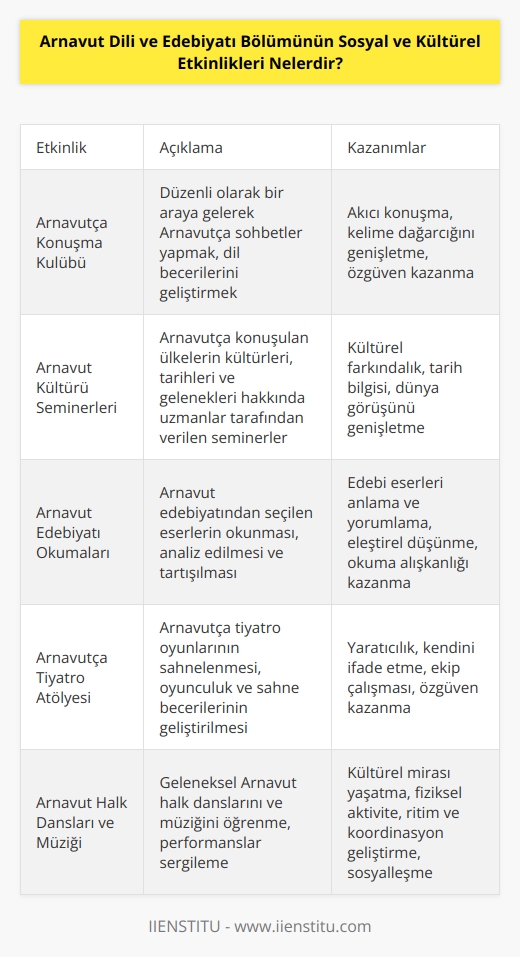 Arnavut Dili ve Edebiyatı Bölümünün sosyal ve kültürel etkinlikleri arasında şunlar bulunabilir:  - Arnavutçayı konuşma, okuma ve yazma becerilerinin geliştirilmesi - Arnavutça konuşan ülkelerin kültürlerinin ve tarihlerinin öğrenilmesi - Arnavutça edebiyatının öğrenilmesi - Arnavutça şiir okuma ve tartışma etkinlikleri - Arnavutça tiyatro çalışmaları - Arnavutça müzik ve dans etkinlikleri - Arnavutça halk hikayeleri ve   ının okunması - Arnavutça dilinin çeşitli konu ve alanlarla ilgili konuşma becerilerinin geliştirilmesi - Arnavutça dilinin anadil olarak kullanılmasını teşvik etmek için çeşitli etkinlikler düzenlenmesi
