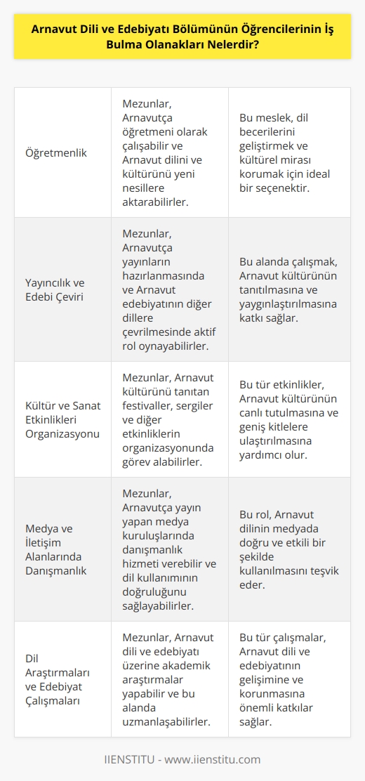 Arnavut Dili ve Edebiyatı Bölümü mezunlarının iş bulma olanakları oldukça geniştir. Mezunlar, öğretmenlik,   , yayıncılık, edebi çeviri ve çevirmenlik, kültür ve sanat etkinlikleri organizasyonu, kültürel alanlarda yönetim, kütüphanecilik, medya ve iletişim alanlarında danışmanlık, gazetecilik, turizm sektöründe çalışma, kültür ve sanat kurumlarında çalışma gibi alanlarda çalışabilirler. Ayrıca, mezunlar aynı zamanda dil araştırmaları, Edebiyat ve Kültür Araştırmaları, Tarih ve    gibi alanlarda da çalışabilirler.