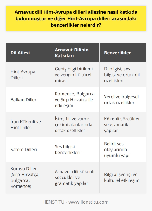 Arnavut Dili ve Hint-Avrupa Dilleri Ailesine Katkısı  Arnavut dili, Hint-Avrupa dilleri ailesinin bir üyesi olarak, bu ailenin geniş bir bilgi birikimine ve zengin kültürel mirasına önemli katkılarda bulunmuştur. Arnavut dili bu büyük aile içerisinde Balkan kökenli diller arasında yer alır ve özellikle Romence, Bulgarca ve Sırp-Hırvatça ile etkileşime girmiştir.  Dilbilgisi ve    Benzerlikleri  Arnavut dili, dilbilgisi ve  açısından diğer Hint-Avrupa dilleri ile birçok benzerliğe sahiptir. Özellikle isim çekimi, fiil çekimi ve zamir çekimi gibi alanlarda İran kökenli ve Hint dilleri ile ortak özellikler gösterir. Aynı zamanda, Arnavut dili içinde Hint-Avrupa dillerine ait kökenli sözcükler de bulunmaktadır.  Ses Bilgisi Benzerlikleri  Ses bilgisi konusunda da Arnavut dili, Hint-Avrupa dilleri ile benzer özelliklere sahip olup, özellikle Satem dilleri ile ses benzerliklerine sahiptir. Belirli ses olaylarında Arnavut dili, Hint dillerinden Almancaya kadar geniş bir Hint-Avrupa yelpazesinde yer alan dillerle büyük ölçüde uyumlu bir yapıya sahiptir.  Ortak Dil Özellikleri  Arnavut dili ve Hint-Avrupa dilleri arasında, yerel ve bölgesel özellikler dikkate alınarak, ortak dil özellikleri de bulunmaktadır. Özellikle sosyal ilişkiler, dini ve mitolojik kavramlar, yöntem ve teorik bilgi, coğrafi terimler ve bitki adları gibi alanlarda bu diller arasında benzer kullanımlar ve sözcük yapıları gözlemlenmektedir.  Arnavut Dilinin Hint-Avrupa Dillerine Etkisi  Arnavut dili, Balkan yarımadasında yaşayan halkların tarih boyunca kurduğu ilişkiler ve hükümetler arasındaki politik ilişkiler sayesinde diğer Hint-Avrupa dillerine de önemli etkilerde bulunmaya devam etmektedir. Özellikle komşu diller olan Sırp-Hırvatça, Bulgarca ve Romence gibi dillerde Arnavut dili kökenli sözcükler ve gramatik yapılar görülmektedir. Bu sayede Hint-Avrupa dilleri arasında bilgi alışverişi ve kültürel etkileşim yaşanmaktadır.