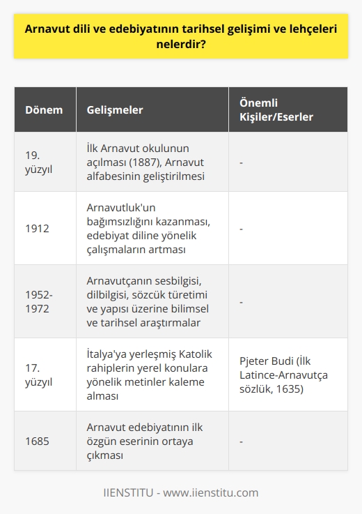 Tarihsel Gelişim ve Temel Lehçeler  Arnavut dili, Hint-Avrupa dilleri grubuna dahil olup, Baltık-Slav, Hint-Avrupa ve Germen dillerine benzerlik göstermektedir. Latin harfleriyle yazılmış olan Arnavutça, zaman içinde diğer dillerden alınan sözcüklerle dilbilgisi ve sesbilgisi açısından zenginleştirilmiştir. İlk Arnavut okulu 1887de açılmış olup dil yaygınlaştırılmış ve bileşik bir Arnavut alfabesi geliştirilmiştir.   Arnavut Edebiyatı ve Lehçelerin Yayılması  1912 yılında Arnavutlukta bağımsızlığın kazanılmasıyla, edebiyat diline yönelik çalışmalar ve araştırmalar artmıştır. 1952 ve 1972 yıllarında yapılan bilimsel ve tarihsel dil araştırmalarıyla Arnavutçanın sesbilgisi, dilbilgisi, sözcük türetimi ve sözcük yapısı üzerinde çalışmalar yapılmıştır. Bugünkü Arnavutça, iki önemli lehçe olan Toskeria ve Gegeriayı barındırmakta olup, sosyopolitik yazı biçimi, bilim dili ve resmi dil olarak işlevsel hale gelmiştir.   Arnavut Dilinin Yabancı Etkileri  Yüzyıllar boyu süren yabancı yönetime bağlı olarak, Arnavutça günümüzde Latince, Yunanca ve Slav dillerinden alınmış birçok kelimeler, sözler ve deyimler içermektedir. Bu durum, Arnavut dili ve edebiyatının tarihsel yönden farklı kültürlere açık ve etkileşimli bir yapıya sahip olduğunu gösterir.  Arnavut Edebiyatında Başlangıç ve Gelişim  Arnavut edebiyatı, başlangıçta Latinceden çevrilmiş dini eserlerle ortaya çıkmıştır. 17. yüzyılda İtalyaya yerleşmiş Katolik rahiplerince kaleme alınan metinlerle, yerel konulara yönelinmiştir. 1635te Pjeter Budi tarafından ilk Latince-Arnavutça sözlük yayımlanmış ve 1685te ise Arnavut edebiyatının ilk özgün eseri ortaya çıkmıştır.  Arnavut Dili ve Edebiyatı Eğitimi  Arnavutçanın Türkçeye çevirisi ve buna yönelik eğitim, bireylerin kültürel, toplumsal ve ekonomik yaşamda iletişim kurmasını amaçlamaktadır. Bu eğitimin yanında, Arnavut kültürü üzerine araştırmalar yapılması ve gelecek nesillere aktarılması da önemlidir. Bu bağlamda, bölüm eğitimlerinde Arnavut edebiyatının önemli sanatçıları ve eserleri detaylıca incelenmekte, edebiyat akımları ve karşılaştırmalı edebiyat dersleri ile okuma, yazma ve konuşma noktalarında pratiğe dayalı dersler verilmektedir.