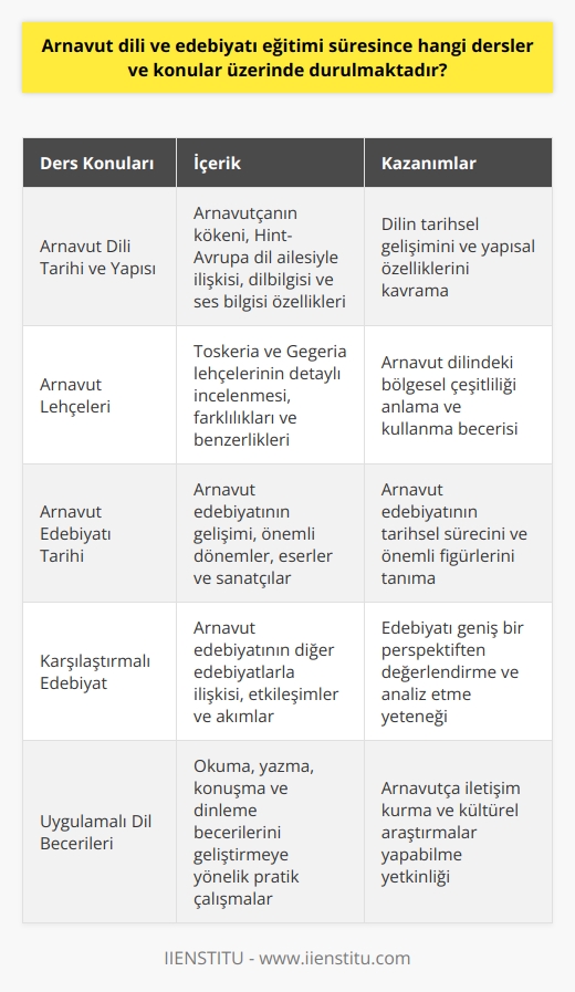 Arnavut Dili ve Edebiyatı Eğitimi Süreci  Arnavut dili ve edebiyatı eğitim sürecinde, öğrencilere Arnavut dilinin tarihçesi, yapısı, grameri ve sözcük türetimi konuları aktarılmaktadır. Bu eğitim sürecinde, Arnavut dili ve edebiyatının tarihsel ve coğrafi çerçevesi üzerinde durulmaktadır. Bu kapsamda, Arnavut dilinin Hint-Avrupa dilleri grubuna mensup olduğu ve Baltık-Slav, Germen gibi dillerle benzer özellikler taşıdığı öğretilmektedir.  Dilbilgisi ve Sesbilgisi Konuları  Süreç içerisinde, Arnavutçanın dilbilgisi ve sesbilgisi konuları üzerinde dikkatle durulmaktadır. Bu kapsamda, zaman içerisinde diğer dillerden alınan sözcüklerin Arnavut diline uygun biçime dönüştürülmesi ve özellikleri aktarılmaktadır. Ayrıca, öğrencilere Arnavut dili ile ilgili önemli iki lehçe olan Toskeria ve Gegerianın detaylarını sunulmaktadır.  Arnavut Dili ve Edebiyat Tarihi  Eğitim sürecinde, Arnavut dilinin tarihsel süreç içerisinde Latin harfleriyle yazılı bir dil olarak kullanılmaya başlandığı ve 15.yüzyıldan itibaren yazılı belgelerde bu dilin izlerine rastlanabileceği konuları üzerinde durulmaktadır. Osmanlı egemenliği sırasında yaşanan göçler ve bu süreçte Arnavutların dillerindeki eser üretimi gibi tarihsel dönemler ve etkileri de incelenmektedir.     ve   çıları  Arnavut edebiyatının önemli sanatçıları ve eserleri okutularak, edebiyat akımlarının incelenmesi sağlanmaktadır. Bu kapsamda, karşılaştırmalı edebiyat dersleri ve Arnavut önemli yazın figürlerinin söz konusu akımlara etkileri aktarılmaktadır.   Uygulamalı Dersler  Arnavut dili ve edebiyatı eğitimi sürecinde, öğrencilerin okuma, yazma ve konuşma gibi uygulamalı becerilerini geliştirmeye odaklanan dersler de sunulmaktadır. Bu başlıklar altında, öğrencilere bireysel, kültürel, toplumsal ve ekonomik yaşamda iletişim sağlamaları amaçlanan çalışmalar yaptırılırken, Arnavut kültürü üzerine araştırmalar yapmaları ve gelecek nesillere aktarabilecek bilgi birikimine sahip olmaları hedeflenmektedir.