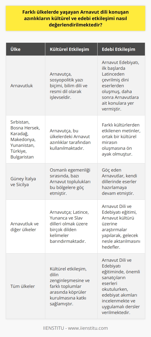 Farklı Ülkelerdeki Arnavut Dili Konuşan Azınlıkların Kültürel ve Edebi Etkileşimi  Arnavut dili, Hint-Avrupa dilleri grubundan olup, zamanla diğer dillerden alınan sözcükler dilbilgisi ve sesbilgisi yönünden dilin yapısına uygun hale döndürülmüştür. Bugünkü Arnavutça, sosyopolitik yazı biçimi, bilim dili ve resmi dil olarak işlevsel bir dildir ve Arnavutluk dışında Sırbistan, Bosna Hersek, Karadağ, Makedonya, Yunanistan, Türkiye, Bulgaristan gibi ülkelerin Arnavutluk azınlıklarınca da kullanılmaktadır.  Kültürel Etkileşim ve Zenginleşen Arnavutça  Günümüz Arnavutçası, yüzyıllar boyu süren yabancı yönetime ve nüfusa bağlı kalmış olması sebebiyle diğer kültürlerden gelmiş birçok kelimeye, sözlere ve deyimlere sahiptir. Arnavutça; Latince, Yunanca, ve Slav dilleri olmak üzere birçok dilden kelimeler barındırmaktadır. Bu kültürel etkileşim, dilin zenginleşmesine ve farklı toplumlar arasında köprüler kurulmasına katkı sağlamıştır.  Edebi Etkileşim ve Ortak Kültürel Miras  Arnavut Edebiyatı, ilk başlarda Latinceden çevrilmiş dini eserlerden oluşmuş, daha sonra ise Arnavutlara ait konulara yer vermiştir. Osmanlı egemenliği sırasında, bazı Arnavut toplulukları Güney İtalya ve Sicilyaya göç etmiş ve bu sürede kendi dillerinde eserler hazırlamaya devam etmiştir. Bu metinler, farklı kültürlerden etkilenmiş ve ortak bir kültürel mirasın oluşmasına ön ayak olmuştur.  Arnavut Dili ve Edebiyatı Eğitimi  Arnavut Dili ve Edebiyatı eğitimi, okudukları ve duydukları metinlerin anlaşılması ve Türkçeye çevrilmesi üzerine yoğunlaşırken, bireysel, kültürel, toplumsal ve ekonomik yaşamda iletişim sağlanması amaçlanmaktadır. Bu eğitim sürecinde Arnavut kültürü üzerine araştırmalar yapılarak, gelecek nesle aktarılması hedeflenir. Bölüm eğitimlerinde Arnavut edebiyatının önemli sanatçılarının eserleri okutulurken, edebiyat akımları incelenmekte, karşılaştırmalı edebiyat dersleri ve okuma, yazma, konuşma gibi uygulamalı dersler verilmektedir.  Sonuç olarak, farklı ülkelerde yaşayan Arnavut dili konuşan azınlıkların kültürel ve edebi etkileşimi, dilin zenginlik kazanmasına ve farklı toplumlar arası köprülerin kurulmasına katkı sağlarken, Arnavut Dili ve Edebiyatı eğitimi sayesinde bu ortak kültürel mirasın gelecek nesillere aktarılması hedeflenmektedir.