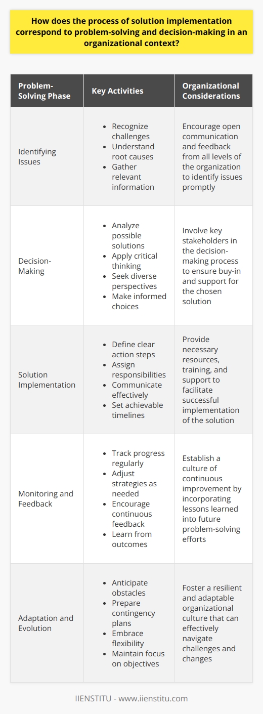 Solution Implementation in Problem-Solving Organizations often face challenges. They must solve problems efficiently. The process is complex. It involves multiple steps. Decision-making is just the beginning. After that, comes solution implementation. This phase is crucial. Problem-solving  involves identifying issues. Understanding the root cause is essential. Solutions must address this cause. Decision-making selects the best solution. It requires careful analysis. Multiple options need assessment. Decision-Making Essentials - Gather relevant information. - Analyze possible outcomes. - Apply critical thinking. - Seek diverse perspectives. - Make informed choices. The chosen solution encompasses strategies. These strategies meet organizational goals. Stakeholders must support them. From Decision to Action Implementation  turns decisions into action. It is where results materialize. Teams execute the chosen solution. This requires effective coordination. - Define clear steps. - Assign responsibilities. - Communicate effectively. - Set achievable timelines. Organizations often encounter resistance. Change is difficult. Leaders must advocate for the new solution. They should motivate the team. Monitoring and Feedback Loops Implementation  is not the end. Monitoring is vital. Teams gauge performance. They collect data on the solutions effects. - Track progress regularly. - Adjust strategies as needed. - Encourage feedback. - Learn from outcomes. Feedback allows for adjustments. The initial decision may need refinement. Organizations must adapt. Adaptation ensures success. The Synergy of Problem-Solving and Implementation Solution implementation builds on decision-making. Its part of the problem-solving process. Each decision can create new challenges. Awareness of potential pitfalls guides action. - Anticipate obstacles. - Prepare contingency plans. - Embrace flexibility. - Maintain focus on objectives. Difficulties during implementation are learning opportunities. They enhance decision-making skills. They improve future problem-solving abilities. Organizations evolve through this cycle. Conclusion In conclusion, solution implementation is integral to problem-solving in organizations. Successful outcomes depend on seamless integration of decision-making and action. Leaders play a key role. They facilitate successful implementation. They guide teams through change. Building a culture of effective problem-solving requires attention to each phase. Only then can organizations thrive in a complex, dynamic business environment.