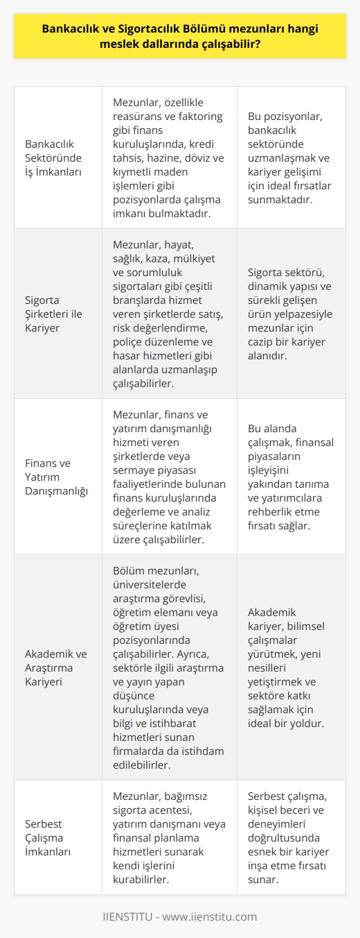Bankacılık ve Sigortacılık Bölümü mezunlarının çalışabileceği    dalları oldukça çeşitlidir.  Bankacılık Sektöründe İş İmkanları: Bankacılık sektörü, bölüm mezunları için en yaygın istihdam alanlarından biridir. Mezunlar, özellikle reasürans ve faktoring gibi finans kuruluşlarında, kredi tahsis, hazine, döviz ve kıymetli maden işlemleri gibi pozisyonlarda çalışma imkanı bulmaktadır.  Sigorta Şirketleri ile Kariyer: Sigorta sektörü de mezunlar için önemli bir istihdam alanıdır. Hayat, sağlık, kaza, mülkiyet ve sorumluluk sigortaları gibi çeşitli branşlarda hizmet veren şirketlerde satış, risk değerlendirme, poliçe düzenleme ve hasar hizmetleri gibi alanlarda uzmanlaşıp çalışabilirler.  Finans ve Yatırım Danışmanlığı: Mezunları, finans ve yatırım danışmanlığı hizmeti veren şirketlerde veya sermaye piyasası faaliyetlerinde bulunan finans kuruluşlarında değerleme ve analiz süreçlerine katılmak üzere çalışabilirler.     ve Araştırma Kariyeri: Bölüm mezunları, akademik kariyer yapmayı düşünenler için üniversitelerde araştırma görevlisi,    elemanı veya  üyesi pozisyonlarında çalışma şansı bulabilirler. Bunun yanı sıra, sektörle ilgili araştırma ve yayın yapan düşünce kuruluşlarında veya bilgi ve istihbarat hizmetleri sunan firmalarda da istihdam edilebilirler.  Serbest Çalışma İmkanları: Bankacılık ve sigortacılık bölümü mezunları, kendi işlerini kurarak serbest çalışan olarak da kariyer yapma şansına sahiptir. Bağımsız sigorta acentesi, yatırım danışmanı veya finansal planlama hizmetleri sunarak kendi   lerini kurabilirler.  Genel olarak, Bankacılık ve Sigortacılık Bölümü mezunları, bankalar, sigorta şirketleri, finans ve yatırım danışmanlık firmaları, sermaye piyasası kuruluşları, düşünce kuruluşları ve eğitim sektöründe birçok farklı pozisyonda başarılı bir kariyere sahip olabilirler.