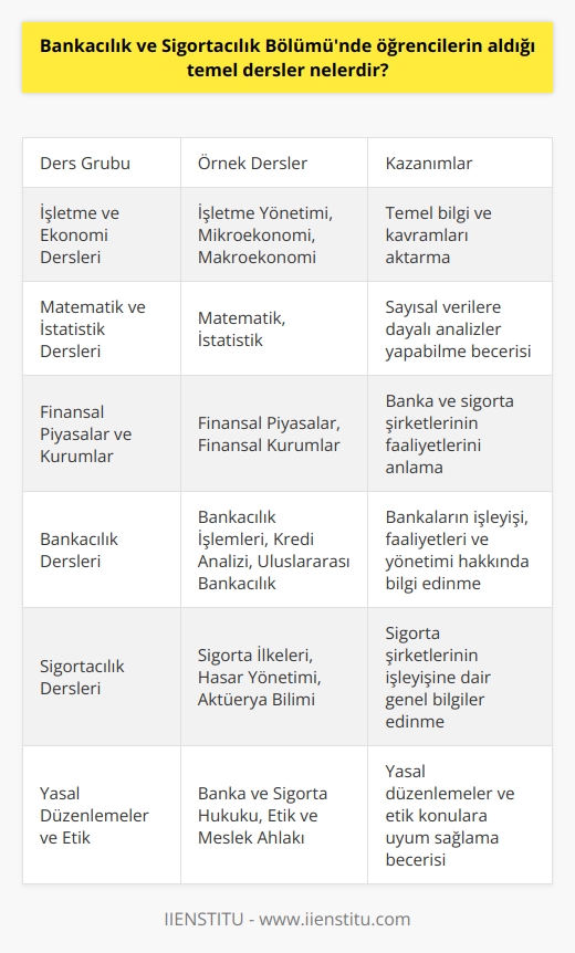 Bankacılık ve Sigortacılık Bölümünde öğrencilerin aldığı temel dersler, sektöre yönelik bilgi ve beceriler kazandırmak amacıyla özenle hazırlanan bir müfredat çerçevesinde sunulmaktadır. Bu bağlamda, öğrencilerin almakta olduğu temel dersler aşağıda sıralanmıştır.  **İşletme ve Ekonomi Dersleri**  Bankacılık ve sigortacılık öğrencileri için işletme ve ekonomi dersleri oldukça önemlidir. Bu kapsamda, İşletme Yönetimi, Mikroekonomi ve Makroekonomi dersleri temel bilgi ve kavramları aktarmak üzere yer almaktadır.  **Matematik ve İstatistik Dersleri**  Bankacılık ve sigortacılık alanında, sayısal verilere dayalı analizler yapabilmek büyük önem taşır. Bu nedenle, Matematik ve İstatistik dersleri öğrencilere gerekli araçları sunar.  **Finansal Piyasalar ve Kurumlar**  Banka ve sigorta şirketlerinin faaliyetlerini anlamak için finansal piyasalar ve kurumlar hakkında bilgi sahibi olmak gerekir. Bu doğrultuda, Finansal Piyasalar ve Finansal Kurumlar gibi dersler öğrencilere sunulmaktadır.  **Bankacılık Dersleri**  Bankacılık sektörüne yönelik dersler, öğrencilere bankaların işleyişi, faaliyetleri ve yönetimi hakkında bilgi verir. Bu kapsamda Bankacılık İşlemleri, Kredi Analizi ve Uluslararası Bankacılık gibi dersler temel düzeyde bilgi sunar.  **Sigortacılık Dersleri**  Sigortacılık alanına yönelik derslerde, sigorta şirketlerinin işleyişine dair genel bilgilere yer verilir. Bu dersler arasında Sigorta İlkeleri, Hasar Yönetimi ve Aktüerya Bilimi örnek olarak gösterilebilir.  **Yasal Düzenlemeler ve Etik**  Bankacılık ve sigortacılık sektörlerinde, yasal düzenlemeler ve etik konulara uyum büyük önem taşır. Bu nedenle, öğrencilere Banka ve Sigorta Hukuku ve Etik ve Meslek Ahlakı dersleri ile gerekli bilgiler aktarılır.  Sonuç olarak, Bankacılık ve Sigortacılık Bölümünde öğrencilere verilen temel dersler, bu alanlarda başarılı bir kariyer yapmaları için gerekli bilgi ve becerilere sahip olmalarına katkı sağlamaktadır. Bu derslerle donatılmış mezunlar, bankacılık ve sigortacılık sektörlerinde hızla kendilerine yer bulabilecektir.