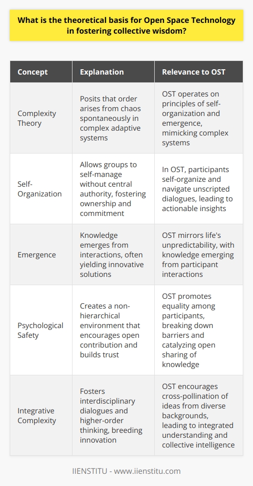 Open Space Technology (OST) draws from complex systems theory. It acknowledges that high levels of complexity require adaptive processes. Knowledge emerges from the interaction of diverse agents. OST sets the stage for these interactions. Complexity Theory OST operates on principles of self-organization and emergence. Complexity theory posits that order arises from chaos spontaneously. In an OST event, participants self-organize. They navigate the territory of unscripted dialogues. This mimics complex adaptive systems found in nature. Self-Organization OST allows groups to self-manage. No central authority directs conversations. Participants move fluidly between discussions. Ideas coalesce naturally. Self-organization fosters ownership. Ownership bolsters commitment. Commitment transforms into actionable insights. These are the seeds of collective wisdom. Emergence Knowledge in OST emerges. It is not pre-determined. Participants bring individual insights to the group. Group dialogues synthesize these insights. The synthesis often yields innovative solutions. The emergent nature of OST mirrors life’s unpredictability. Psychological Safety OST hinges on creating a space of psychological safety.  Non-hierarchical Environment OST promotes equality among participants. Everyones voice holds equal weight. This non-hierarchical stance encourages open contribution. It breaks down barriers. It builds trust. Trust catalyzes open sharing of knowledge. Openness and Autonomy OST emphasizes free expression. Participants choose what to discuss. They also decide how to engage. This autonomy supports authenticity. Authentic dialogues uncover deep insights. These insights form the crux of collective wisdom. The Law of Two Feet The OST principle, the  Law of Two Feet , empowers action. It gives participants the right to move. If one is neither learning nor contributing, they walk away. This ensures engaged participation. Engaged participants foster richer, more productive discussions. Personal Responsibility Personal responsibility underpins the Law of Two Feet. Participants hold themselves accountable. They engage where they can contribute most. This responsibility enhances the quality of the shared knowledge base.  Engagement and Flow When people engage where their passion lies, flow states emerge. Flow states are peak performance states. They facilitate deep work and innovation. Engaged participants are more likely to reach these states. This augments the collective cognitive prowess. Open Space and Democracy OST has democratic underpinnings. Inclusivity Inclusion is key in OST. All perspectives get a hearing. Every idea receives consideration. Diversity enriches the process. It brings a multiplicity of viewpoints. This diversity is a wellspring of collective wisdom. Collective Decision-making Decisions in OST arise from the collective. They are not top-down. They sprout from the ground up. This democratic approach taps into the collective intellect and experience. It enables solutions that resonate on a broader scale. Integrative Complexity OST fosters integrative complexity.  Interdisciplinary Dialogues OST encourages cross-pollination of ideas. Participants from varied backgrounds converge. They share, debate, and refine ideas. The result is an integrated understanding that spans disciplines. This integration breeds innovation. Higher-order Thinking OST pushes participants toward higher-order thinking. As disparate ideas collide, new patterns form. These patterns represent higher levels of analysis and synthesis. This is the crucible of collective intelligence. Open Space Technology is more than a mere meeting format. It embodies principles that tap into human dynamics. It leverages self-organization, emergence, and inclusivity. OST provides the framework for harnessing the wisdom inherent in groups. It does so by replicating the organic, democratic, and integrated processes of thriving systems. This is the theoretical bedrock on which it stands. It is why OST can be a powerful tool for fostering collective wisdom in any group.