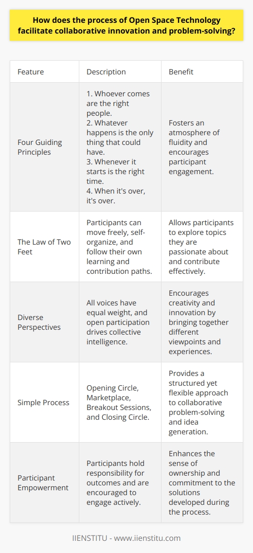 Open Space Technology: A Collaborative Powerhouse Origin and Overview Open Space Technology (OST) began in the mid-1980s. Harrison Owen, its creator, noticed an interesting pattern. People often found coffee breaks the most useful part of formal conferences. Owen sought to harness this informal, conversational power. OST facilitates large group dialogue. The focus lies on interaction and problem-solving. Key Principles OST operates on four guiding principles: 1.  Whoever comes are the right people. 2.  Whatever happens is the only thing that could have. 3.  Whenever it starts is the right time. 4.  When its over, its over. These principles foster an atmosphere of fluidity. They encourage participant engagement. The Law of Two Feet A core tenet of OST is the  Law of Two Feet . Participants can move freely. They self-organize. They follow their own learning and contribution paths. Setting the Stage for Innovation OST sets the stage for innovation. It does so by inviting diverse perspectives. All voices have equal weight. This open participation drives collective intelligence. Discussants freely explore new avenues. Creativity flourishes in such a democratic space. The Process OST embraces a simple yet effective process. -  Opening Circle : OST begins here. The facilitator explains the process. Agenda items come from the participants. Everyone has a say. -  Marketplace : Participants post issues they care to discuss. A grid or wall displays topics. Attendees sign up, showing their interest. -  Breakout Sessions : Groups disperse across various sessions. They engage deeply with chosen topics. True collaboration takes form here. -  Closing Circle : Everyone reconvenes. They share insights and next steps. Reflection and summary are key. This may lead to actionable outcomes. Benefits of OST OST benefits collaborative effort in various ways: - It maximizes participant engagement. - Diverse ideas gain a platform. - A sense of community strengthens. - It identifies actionable initiatives quickly. - Participants hold responsibility for outcomes. Challenges and Considerations Despite its strengths, OST brings challenges. Facilitators must manage ambiguity. They support the process without controlling the content. Participants must embrace uncertainty. They must be willing to engage and self-manage. OST in Action Many fields use OST effectively. These include technology, education, and community development. They report enhanced innovation. They note improved problem-solving. Their successes underscore OSTs potential. Open Space Technology reimagines meetings and conferences. It underpins collaborative innovation. It does so by empowering participants. Engagement and responsibility define the process. The result? Shared ideas transform into shared solutions.