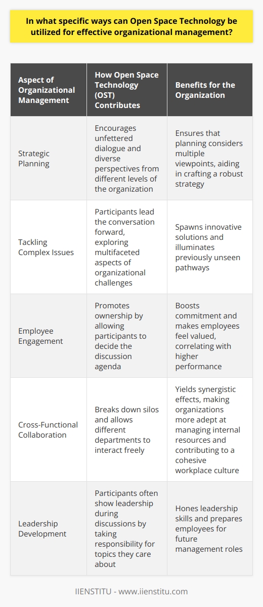 Understanding Open Space Technology Open Space Technology (OST) provides a framework. It fosters self-organization. This can be crucial in managing organizations effectively. OST embraces complexity and diversity. It allows for multiple issues to be explored simultaneously.  OST for Strategic Planning Organizations use OST for strategic planning. They value input from different levels. OST sessions encourage unfettered dialogue. Diverse perspectives can surface during these sessions. This ensures that planning considers multiple viewpoints. It aids in crafting a robust strategy. Tackling Complex Issues OST excels with complexity. It can help dissect intricate problems. Participants lead the conversation forward. They explore multifaceted aspects of organizational challenges. These conversations can spawn innovative solutions. They often illuminate previously unseen pathways. Enhancing Employee Engagement Employee engagement often surges during OST events. The methodology promotes ownership. Participants decide the discussion agenda. This empowerment boosts their commitment. They feel valued. Their engagement correlates with higher performance. This can positively impact overall management effectiveness. Encouraging Cross-Functional Collaboration OST breaks down silos. It allows different departments to interact freely. Cross-functional teamwork emerges naturally. This collaboration can yield synergistic effects. Organizations become more adept at managing internal resources. Collaboration contributes to a cohesive workplace culture. Fostering a Culture of Openness Open communication  is key in OST. A culture of openness develops as a result. Management and staff interact without hierarchy. This openness can build trust. Trust enhances organizational functioning. It serves as a foundation for strong management practices. Supporting Leadership Development OST also aids in developing leaders. Participants often show leadership during discussions. They take responsibility for topics they care about. These experiences can hone their leadership skills. They prepare employees for future management roles.  Adapting to Change Change management benefits from OST. The method suits ad hoc meetings. It also fits regularly scheduled sessions. Participants learn to navigate change together. The collective adaptability strengthens the organization. It prepares them for unforeseen shifts. Improving Conflict Resolution Conflict resolution is another area of use. OST creates a safe space for airing grievances. It enables problem-solving through dialogue. Participants address tensions constructively. This can ease conflicts. It fosters understanding and mutual respect. Cultivating Innovation Innovation thrives in open environments. OST provides such an environment. It invites imaginative thinking. Participants propose and explore new ideas. Many organizations rely on this for creativity. It leads to continuous improvement.  Implementing Organizational Learning Learning is continuous in OST settings. Participants share knowledge freely. Best practices emerge. Insights from these sessions influence policies. Organizations learn and grow collectively. They manage more wisely as a result. OST offers numerous benefits for organizational management. It encourages flexibility, communication, and collaboration. These aspects are vital for successful contemporary management. Adapting OST enhances corporate culture. It produces strong, agile, and innovative organizations.