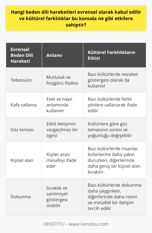 Üniversel    Hareketleri ve Kültürel Farklılıkların Etkisi   hareketleri, sözsüz ve davranışsal    olarak insanın sosyal yaşantısında önemli role sahip ve kullanımında son derece etkilidir. Evrensel nitelikli  hareketleri -yani el-kol hareketleri, ayak-bacak hareketleri, gövde-duruş pozisyonları ve yüz hareketleri olan jest ve mimikler- genellikle tüm kültürlerde benzer anlamlara sahiptir ve bir dil olarak kabul edilebilir. Bununla birlikte, kültürel farklılıklar  hareketleri yorumunda çeşitlilik ve farklı anlamlar ortaya koymaktadır. Peki hangi  hareketleri evrensel olarak kabul edilir ve kültürel farklılıklar bu konuda ne gibi etkilere sahiptir?  Evrensel  Hareketlerine Örnekler  Bazı evrensel  hareketleri şunlardır:  1. Tebessüm: İnsanlar genellikle mutlu ve hoşgörülü olduklarını göstermek amacıyla tebessüm etmektedirler. Bu, tüm kültürlerde benzer şekilde yorumlanan evrensel bir jesttir.  2. Kafa sallama: Evet ve hayır anlamında kullanılan kafa hareketleri evrenseldir. Her ne kadar bazı kültürlerde bu hareketler farklı yönlere sallanarak ifade edilse de, kafa sallamak iyi anladım anlamında ortak bir bedensel işaret olarak kabul edilir.  3. Göz teması: Tüm kültürlerde göz teması etkili iletişimin vazgeçilmez bir öğesidir. İnsanlar, paylaşımda bulunmak ve açıklık sunmak amacıyla doğal olarak göz teması kurarlar.  Kültürel Farklılıkların Etkisi  Kültürel farklılıklar,  hareketlerinin anlamı ve kullanımı üzerinde belirleyici bir rol oynar. Örneğin, bazı kültürlerde tebessüm etmek sadece mutluluk ifadesi olarak kabul edilmez, aynı zamanda nezaketin bir göstergesi olarak da değerlendirilir. Başka bir örnek olarak, bazı Asya ülkelerinde kafa sallama evet anlamında kullanılırken, Bulgaristan gibi bazı ülkelerde hayır anlamında kullanılmaktadır.  Diğer bir önemli örnek ise kişisel alan ve dokunma ile ilgili kültürel farklılıklardır. Bazı kültürlerde insanlar birbirlerine daha yakın dururken, diğerlerinde kişisel alan daha geniş bırakılır. Ayrıca bazı kültürlerde dokunma sıcaklık ve samimiyet göstergesi olarak kabul edilirken, diğerlerinde daha resmi ve mesafeli bir iletişim tercih edilmektedir.  Sonuç olarak,  hareketleri evrensel ve kültürel olarak büyük bir öneme sahiptir. İletişimde başarılı olmak için evrensel kabul gören  hareketlerinin yanı sıra kültürel farklılıkları da dikkate alarak iletişim yeteneklerimizi geliştirmemiz önemlidir.